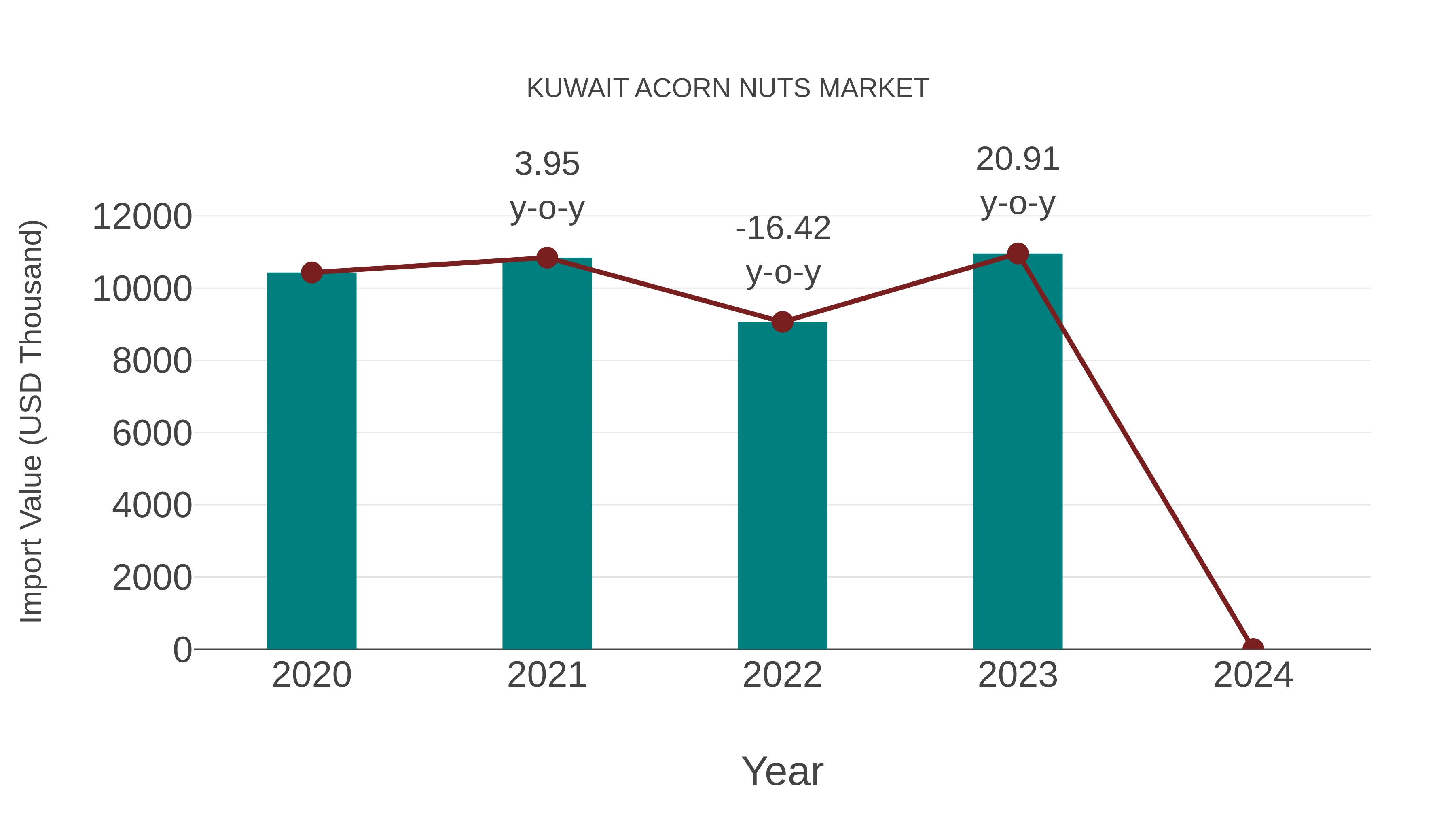  Kuwait Acorn Nuts Market: Import Trend Analysis
