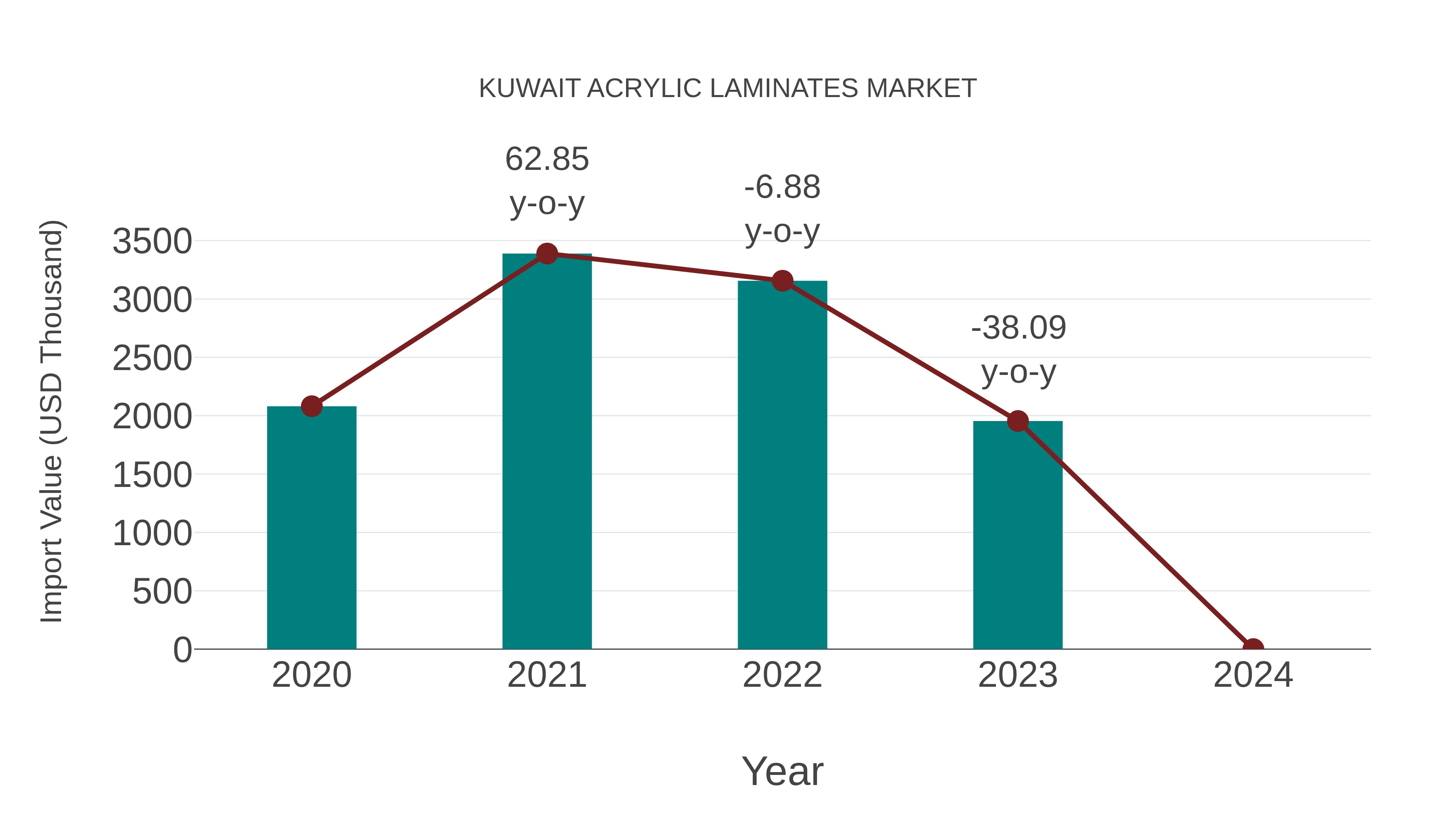  Kuwait Acrylic Laminates Market: Import Trend Analysis