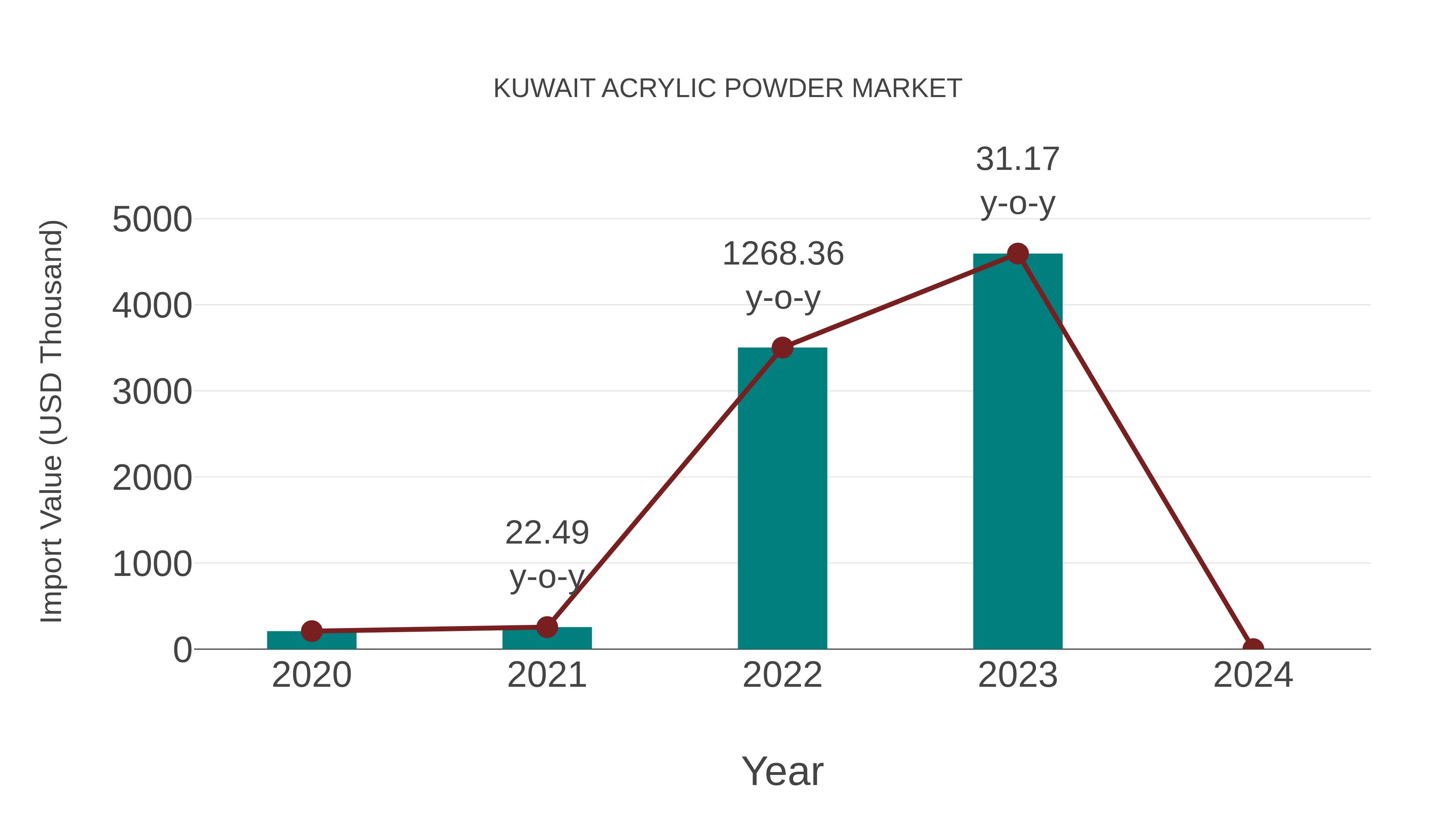 Kuwait Acrylic Powder Market: Import Trend Analysis
