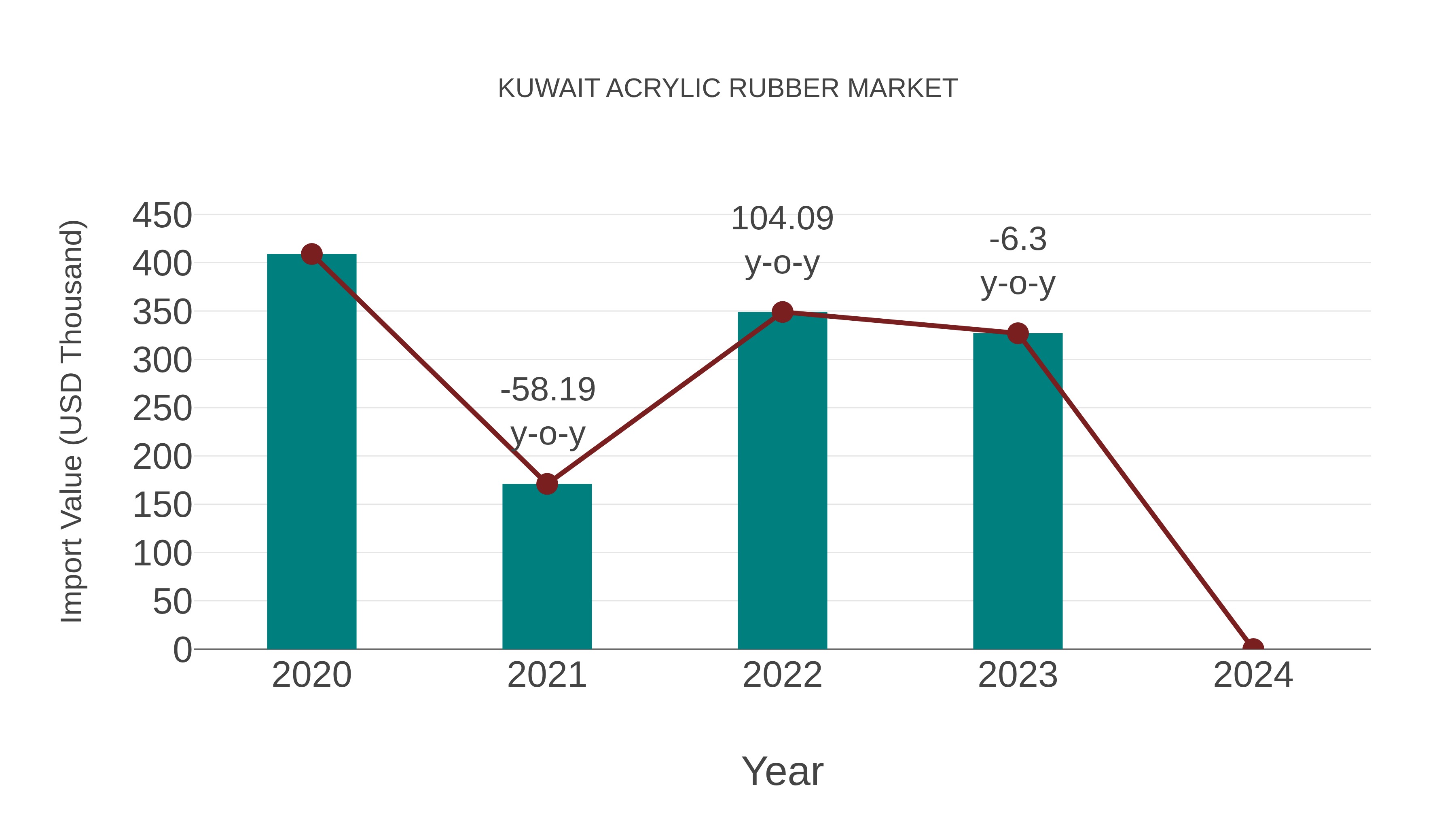  Kuwait Acrylic Rubber Market: Import Trend Analysis