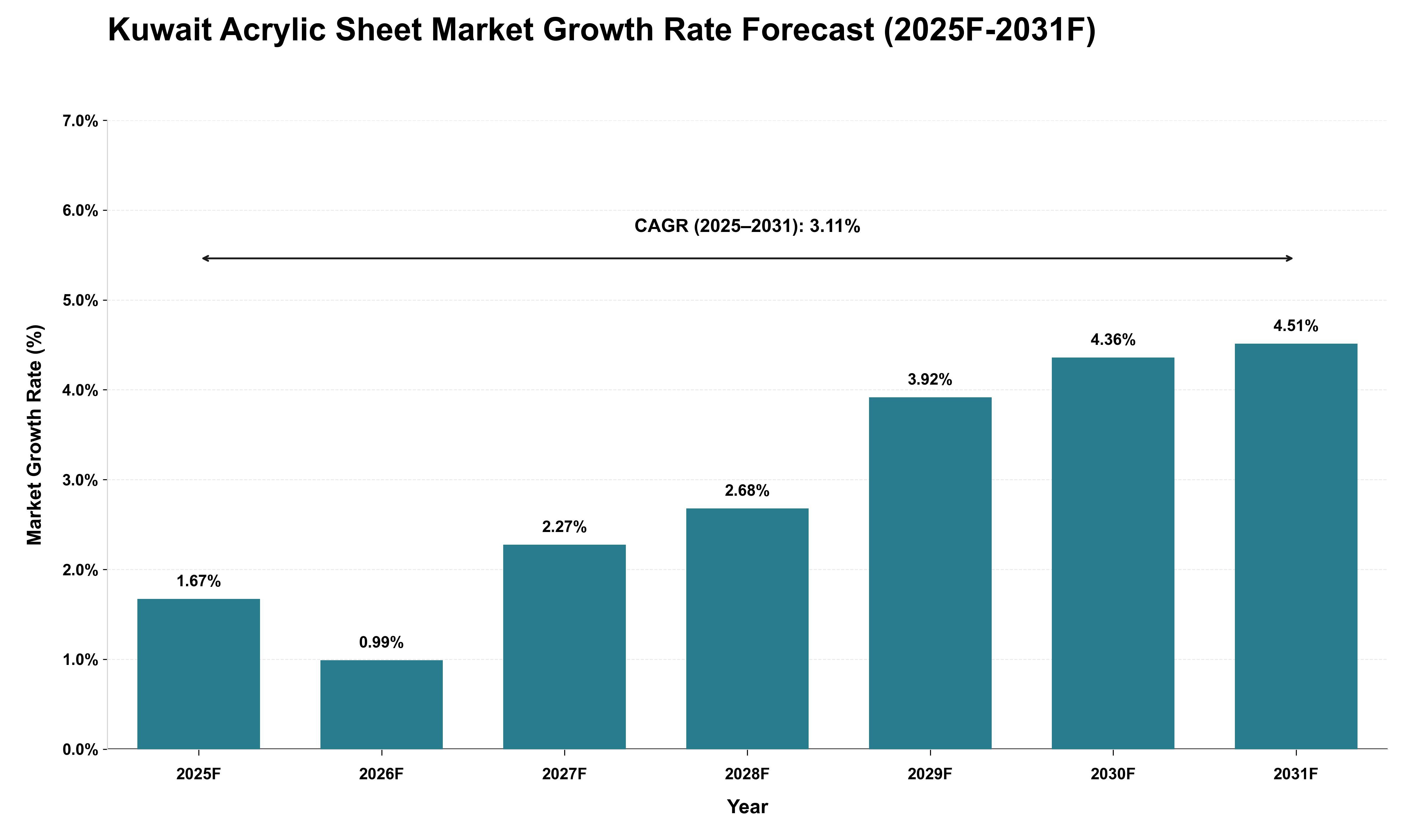 Kuwait Acrylic Sheet Market Growth Rate Analysis (2025 - 2031)