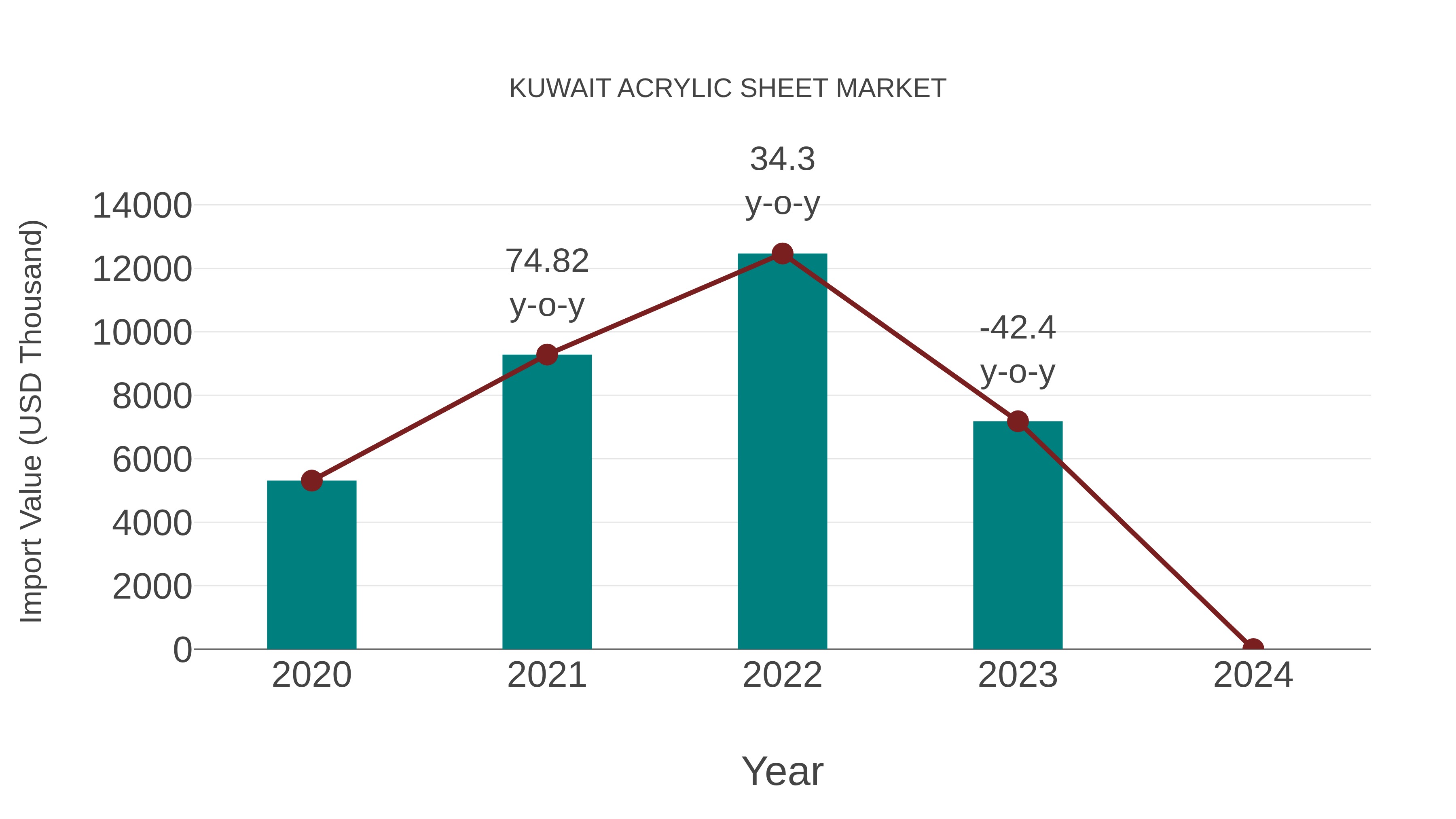  Kuwait Acrylic Sheet Market: Import Trend Analysis