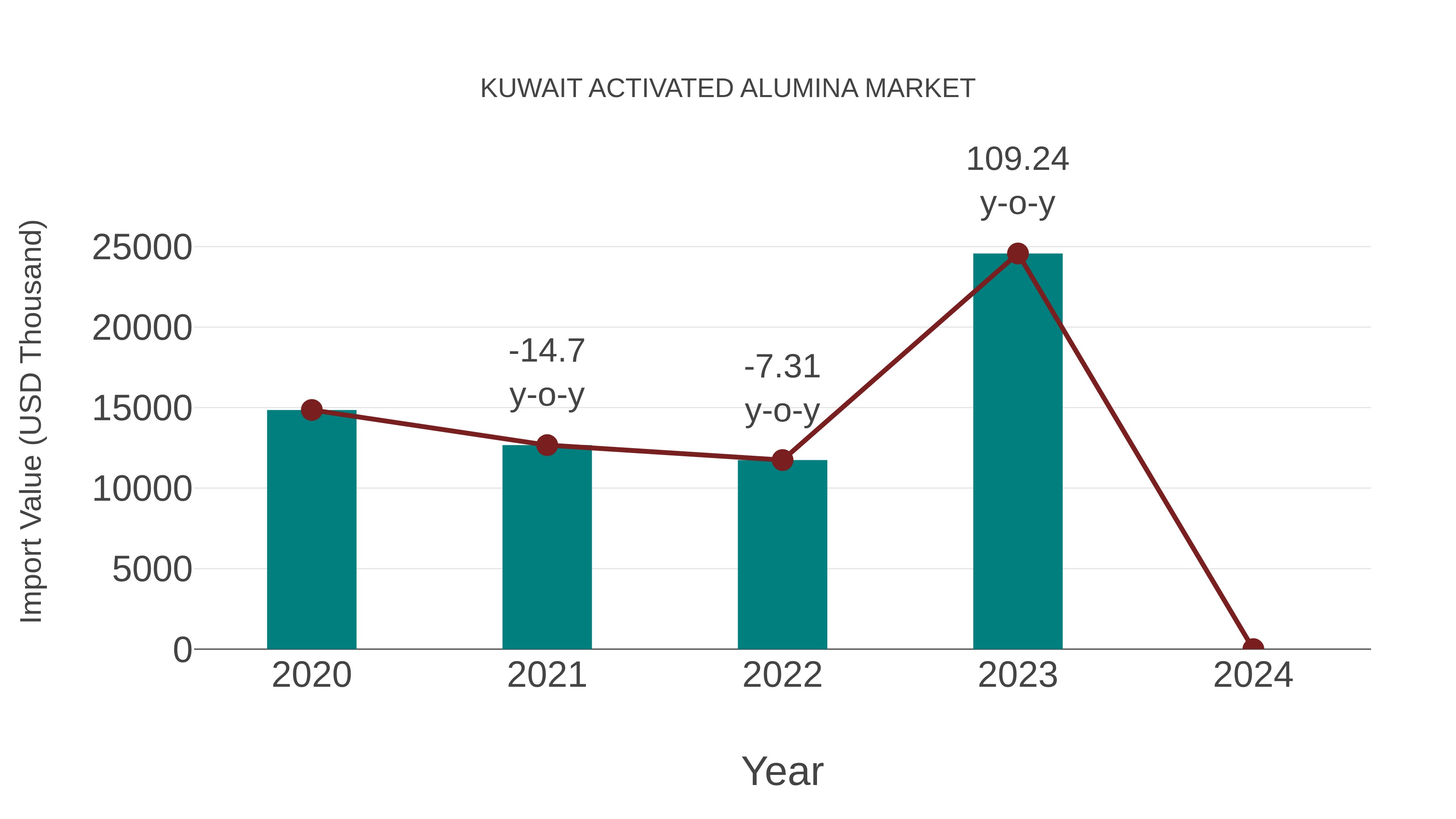  Kuwait Activated Alumina Market: Import Trend Analysis