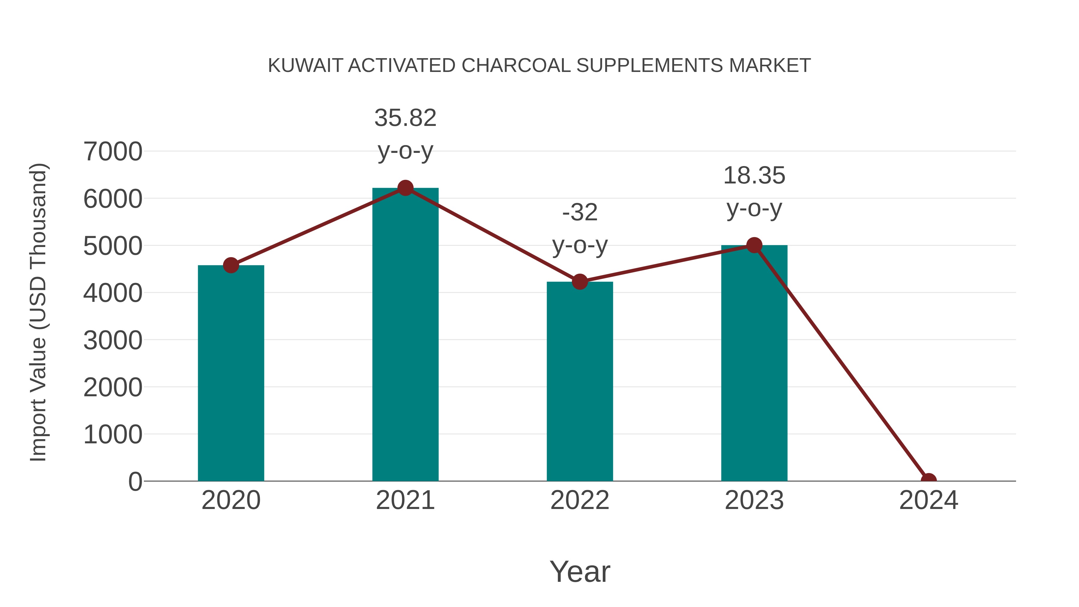  Kuwait Activated Charcoal Supplements Market: Import Trend Analysis