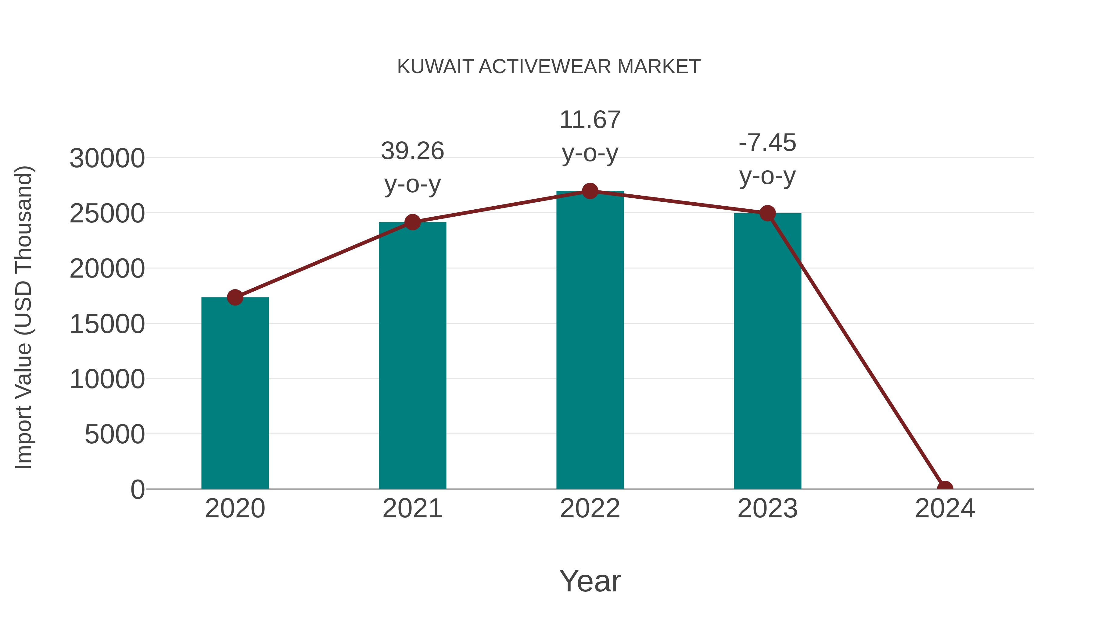  Kuwait Activewear Market: Import Trend Analysis