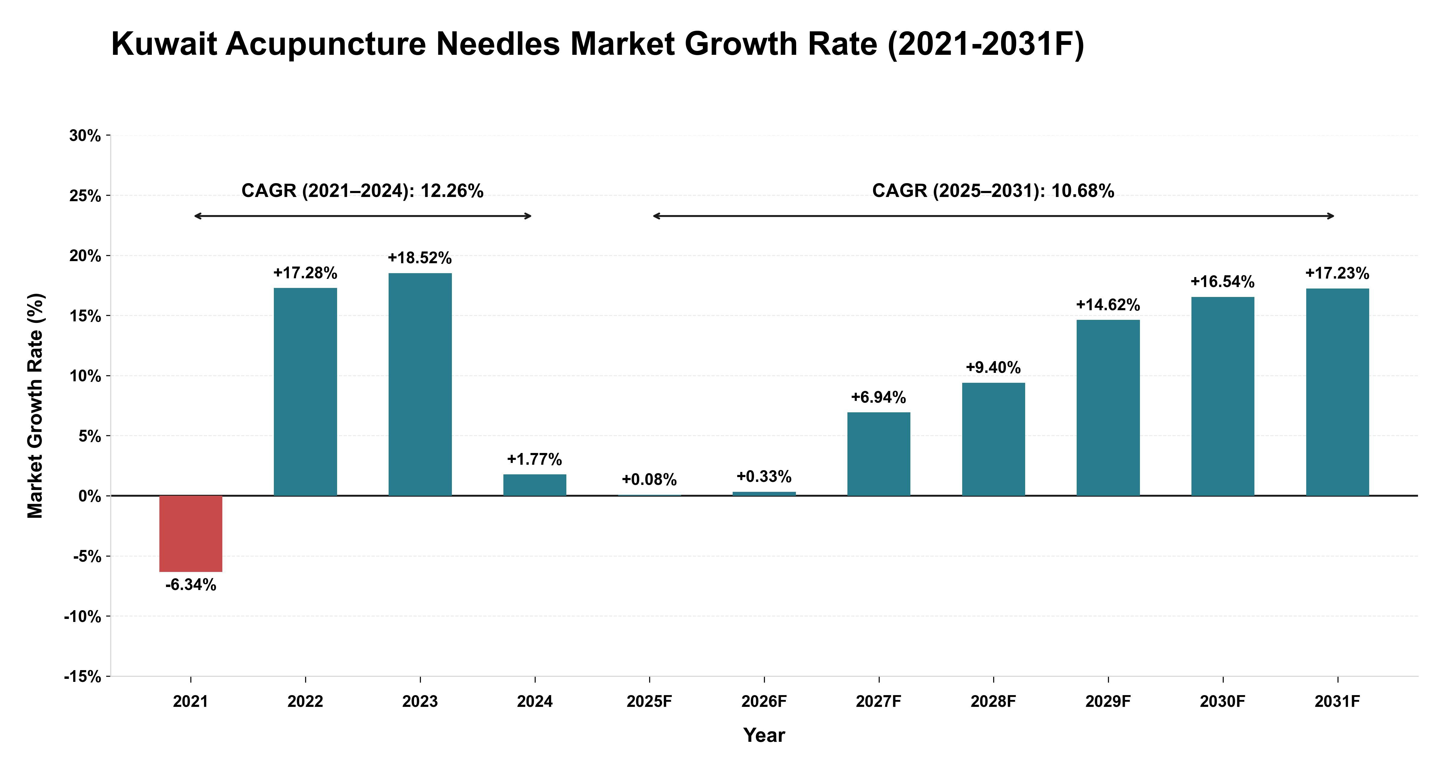 Kuwait Acupuncture Needles Market Year-wise Growth Rate (2021-2031F)