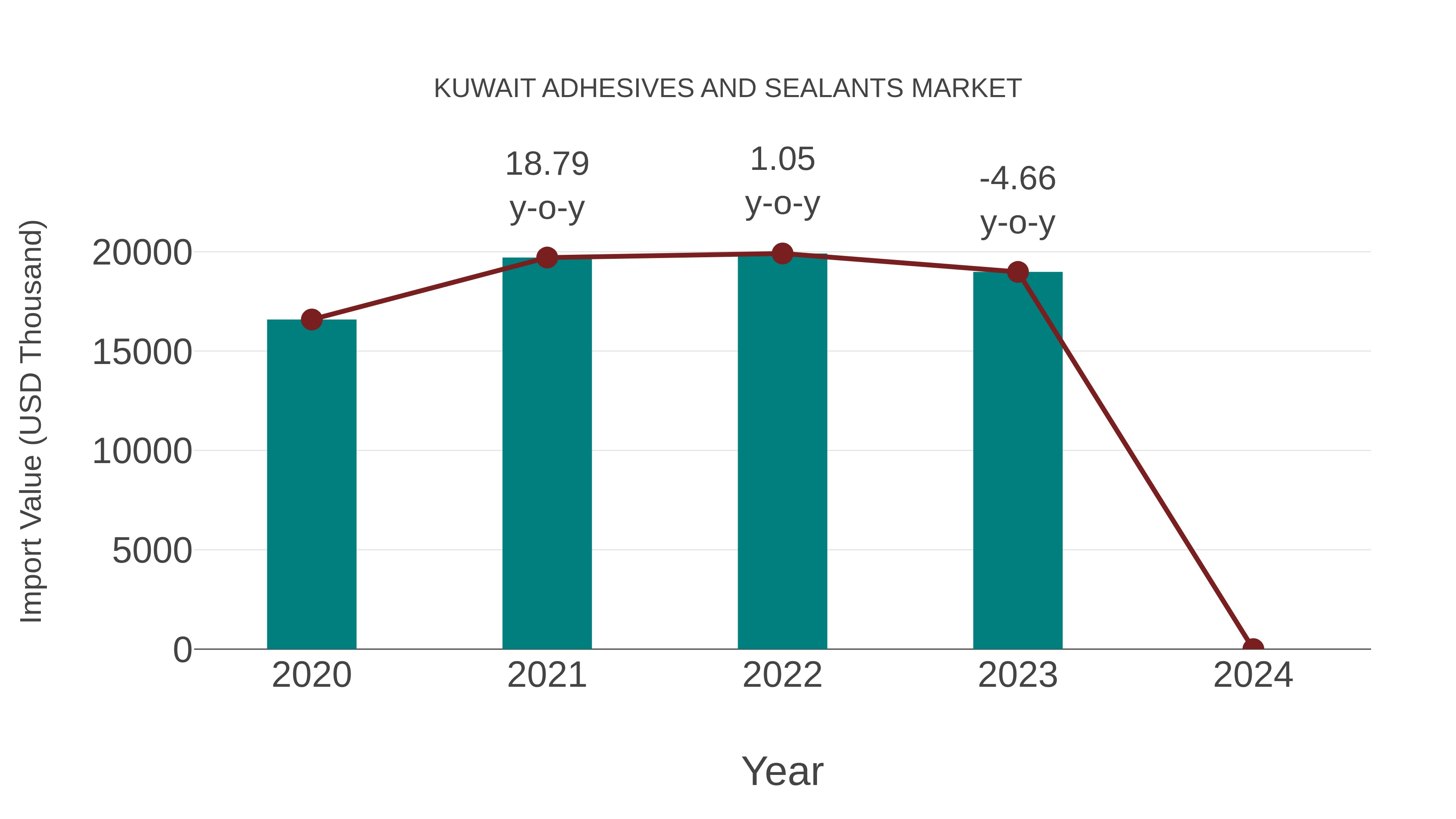 Kuwait Adhesives and Sealants Market: Import Trend Analysis