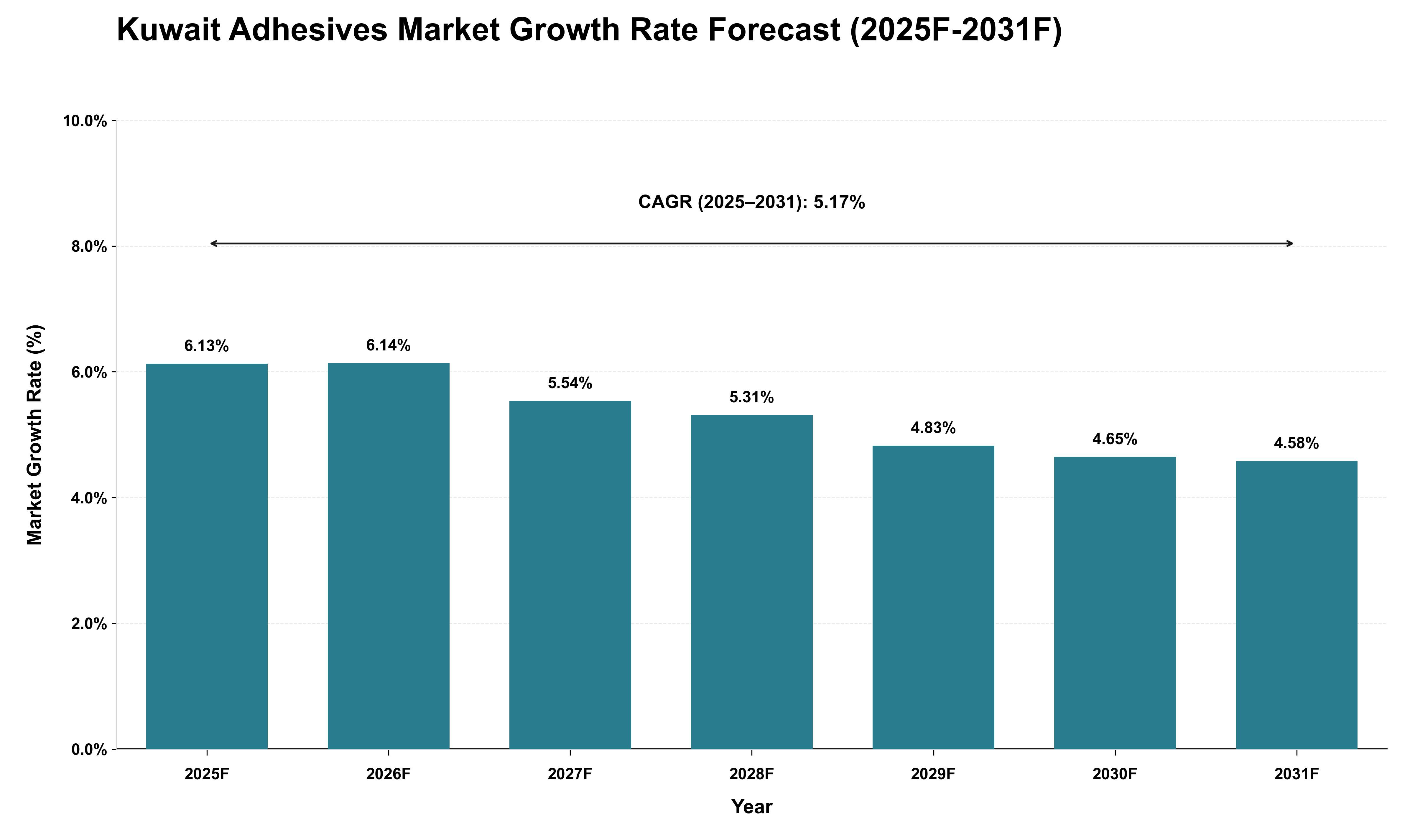 Kuwait Adhesives Market Growth Rate Analysis (2025 - 2031)