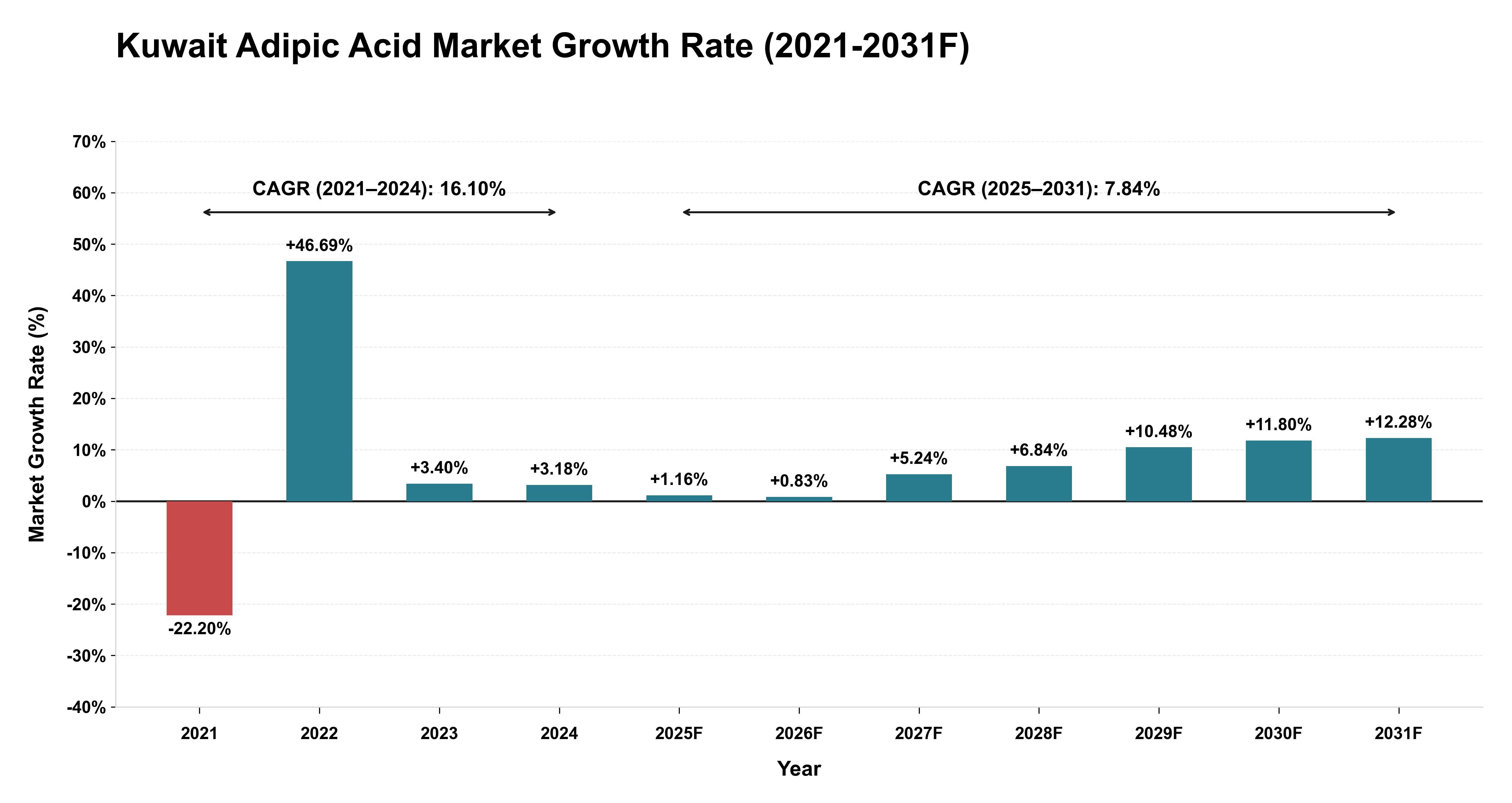 Kuwait Adipic Acid Market Year-wise Growth Rate (2021-2031F)