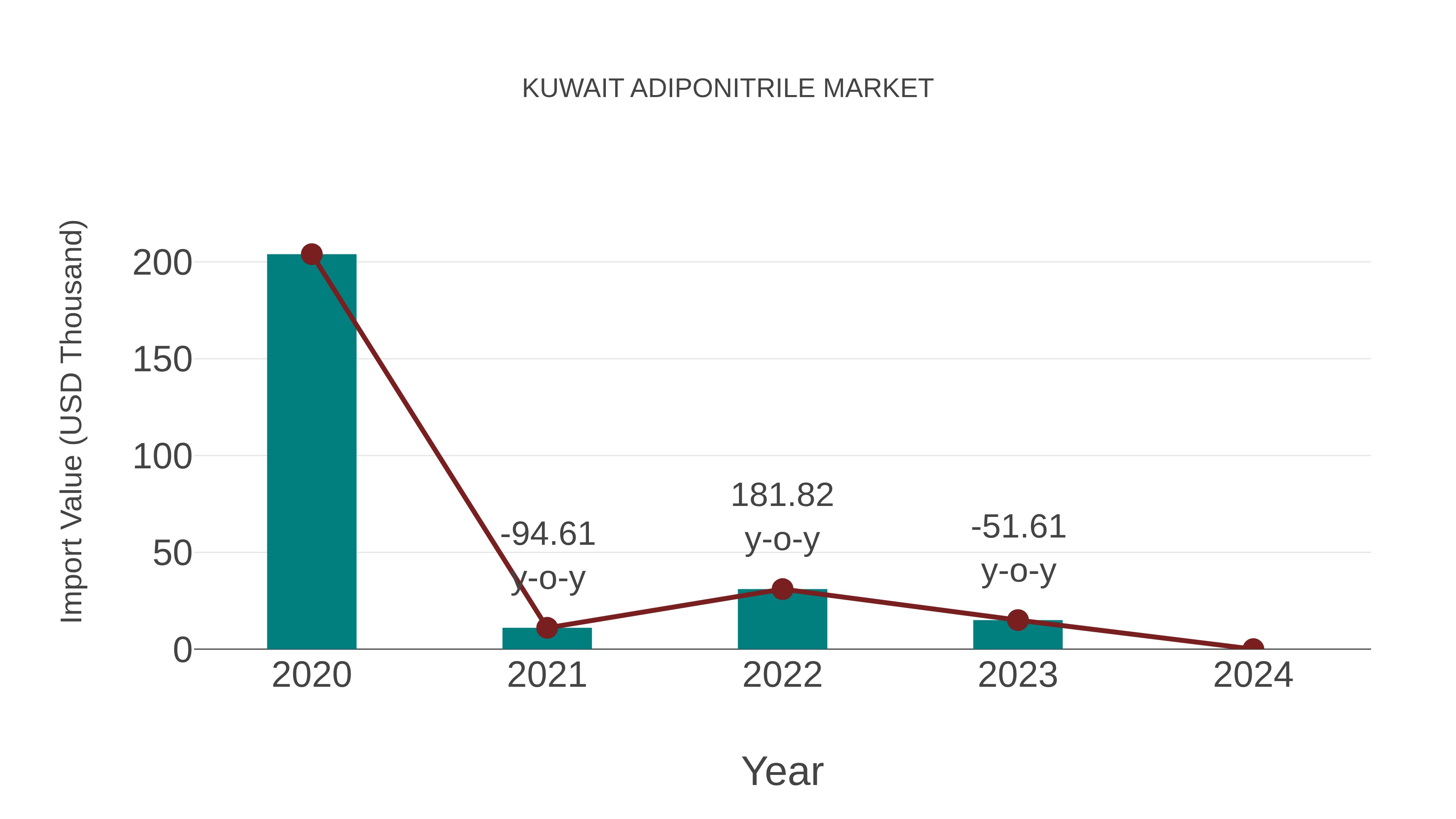  Kuwait Adiponitrile Market: Import Trend Analysis