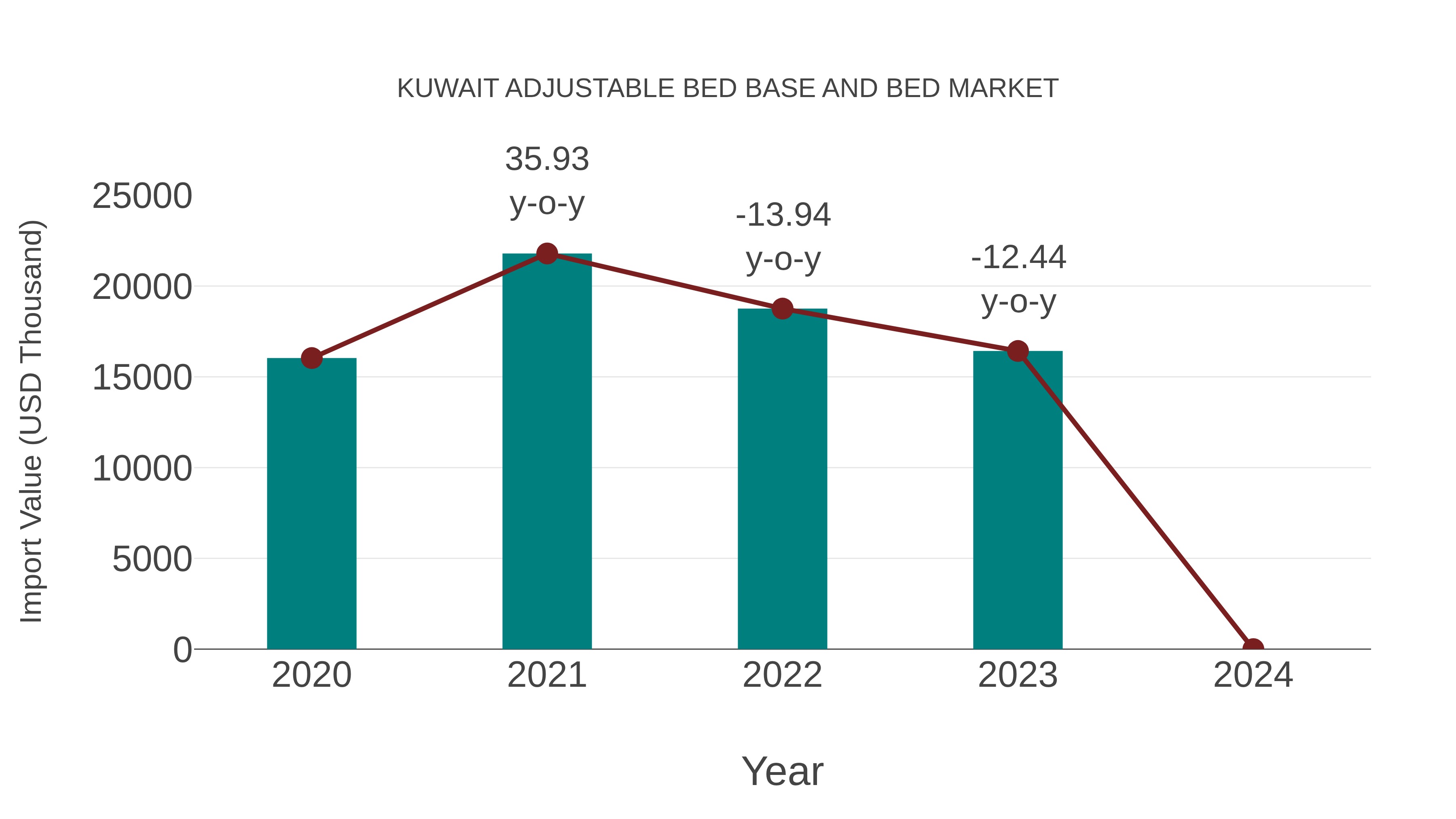  Kuwait Adjustable Bed Base and Bed Market: Import Trend Analysis