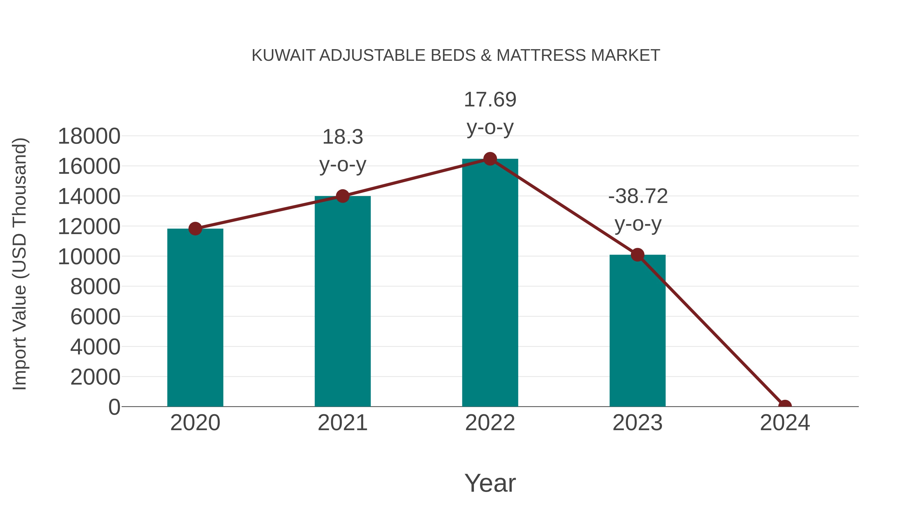  Kuwait Adjustable Beds & Mattress Market: Import Trend Analysis