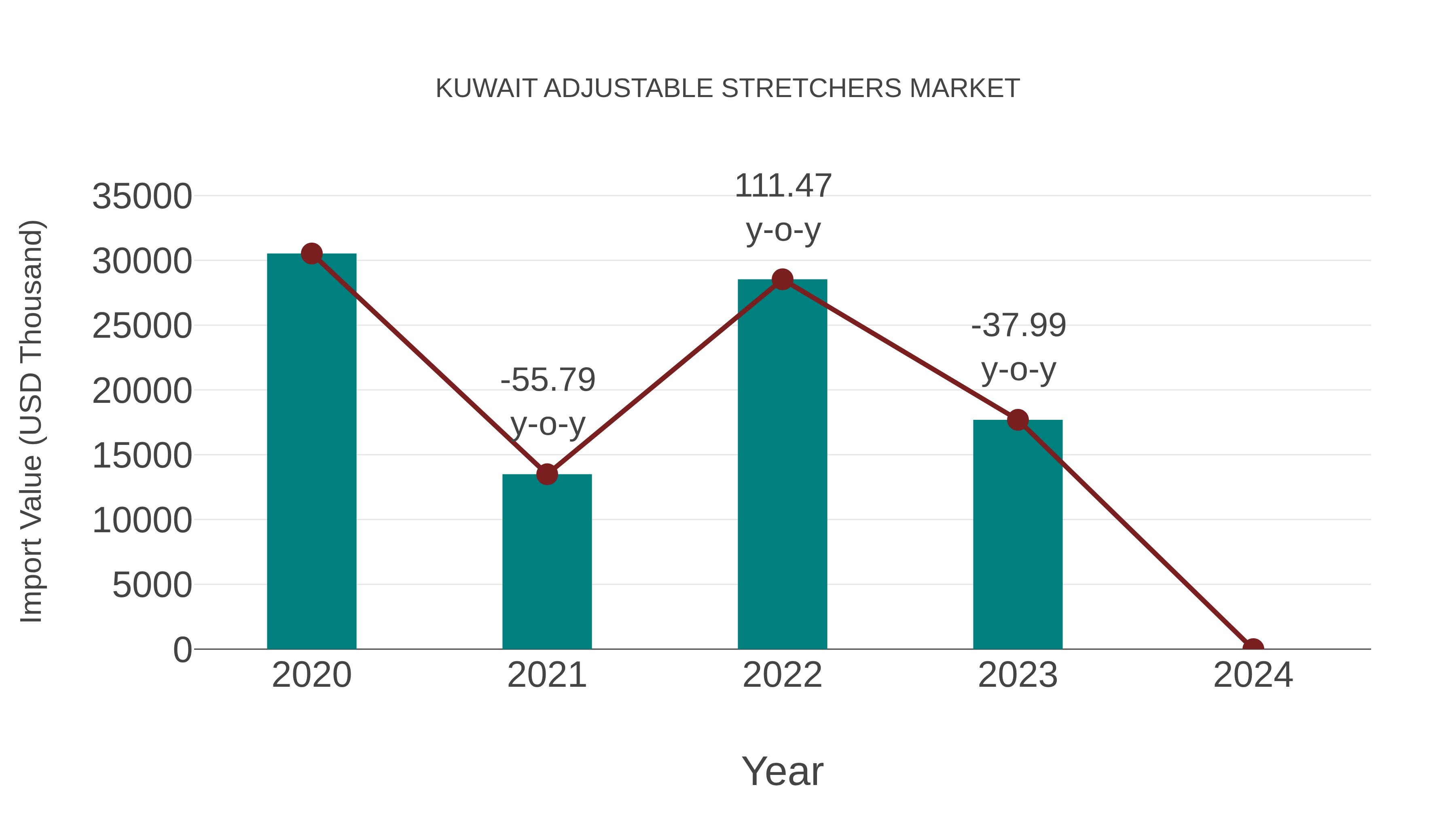  Kuwait Adjustable Stretchers Market: Import Trend Analysis