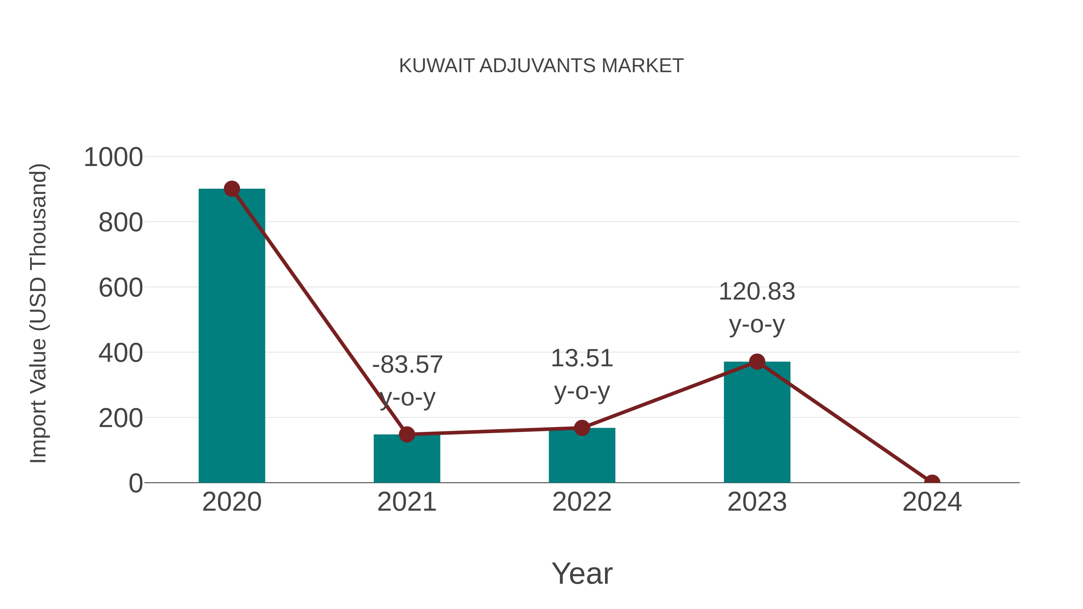  Kuwait Adjuvants Market: Import Trend Analysis
