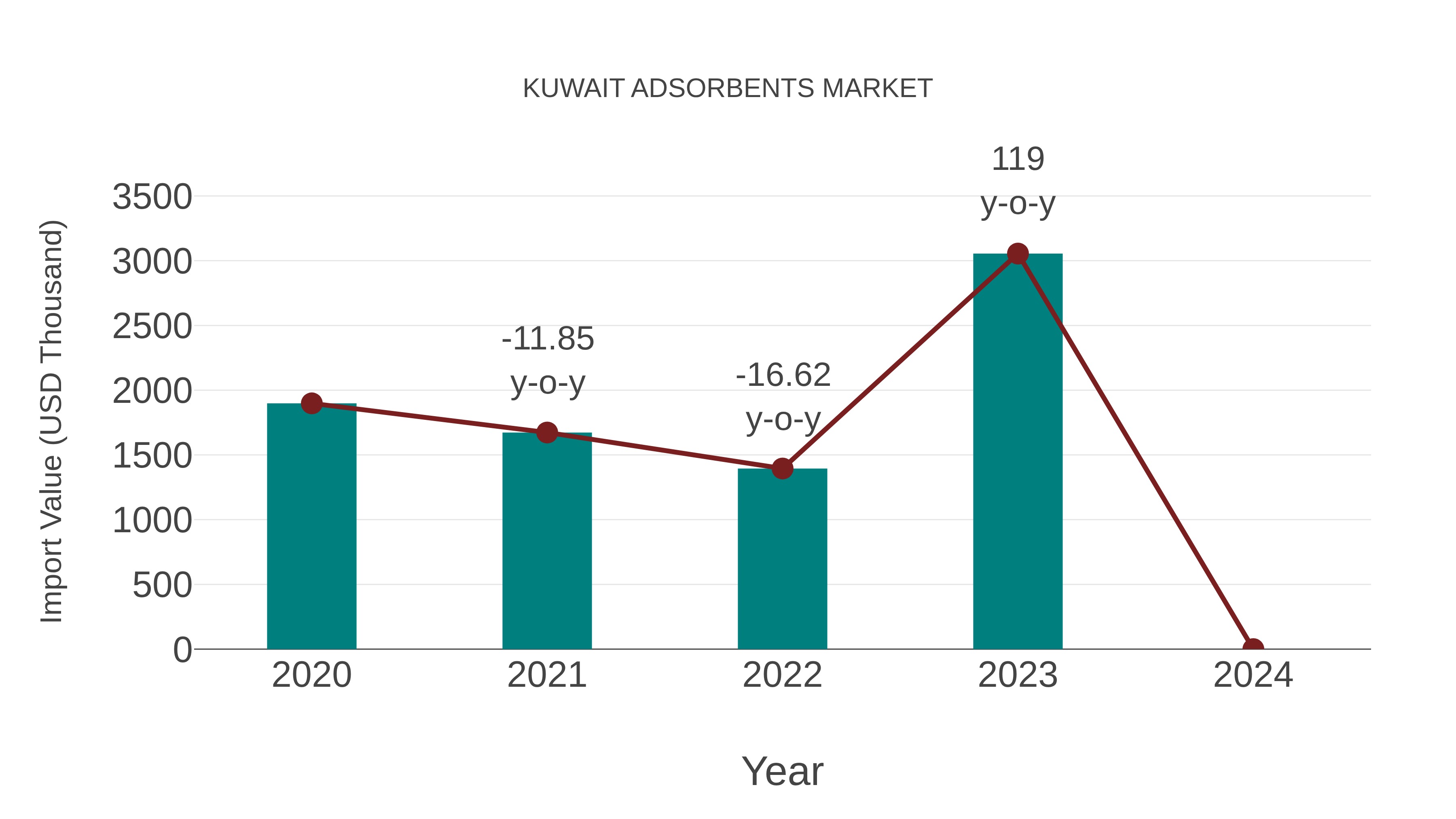  Kuwait Adsorbents Market: Import Trend Analysis