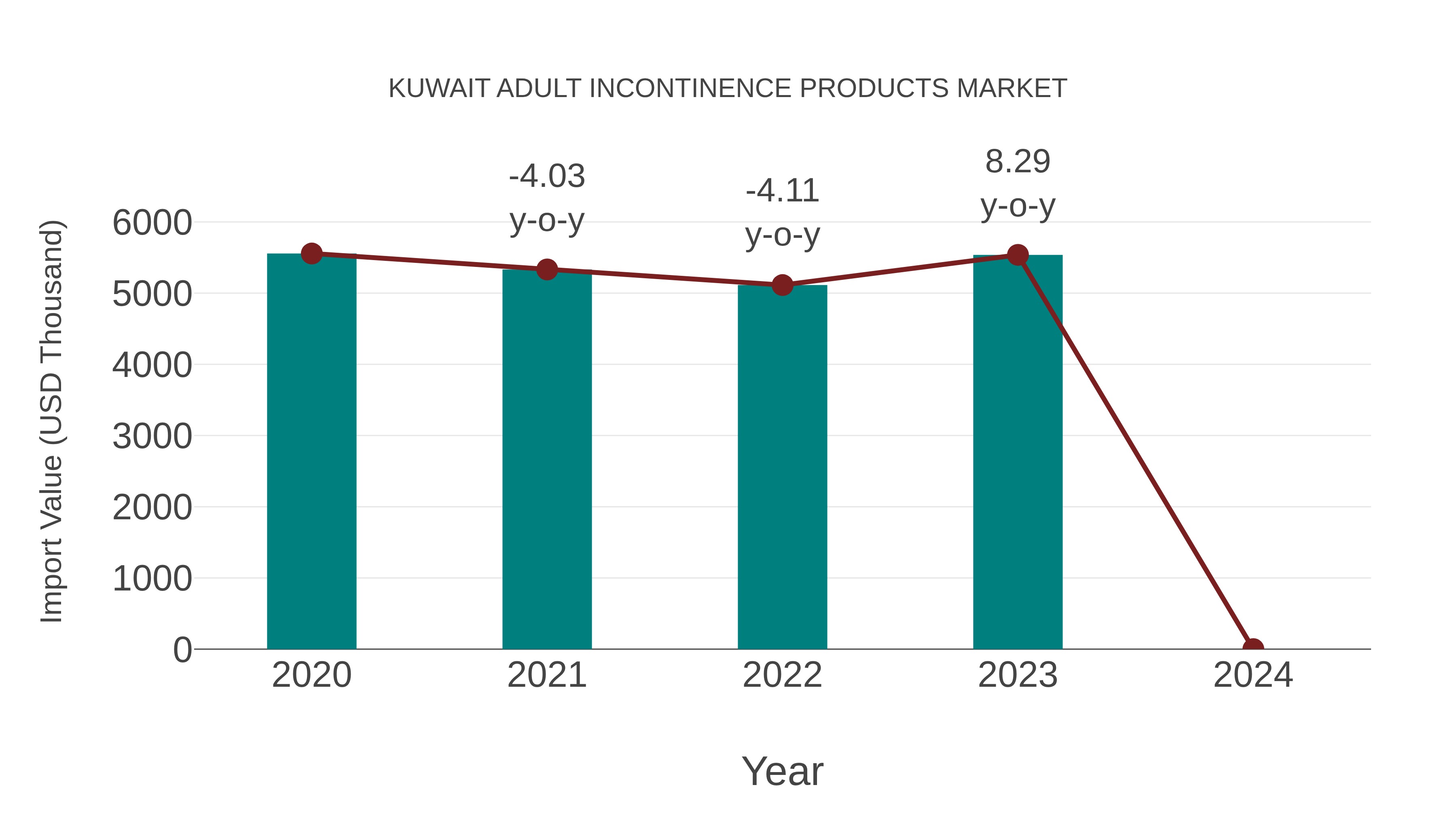 Kuwait Adult Incontinence Products Market: Import Trend Analysis