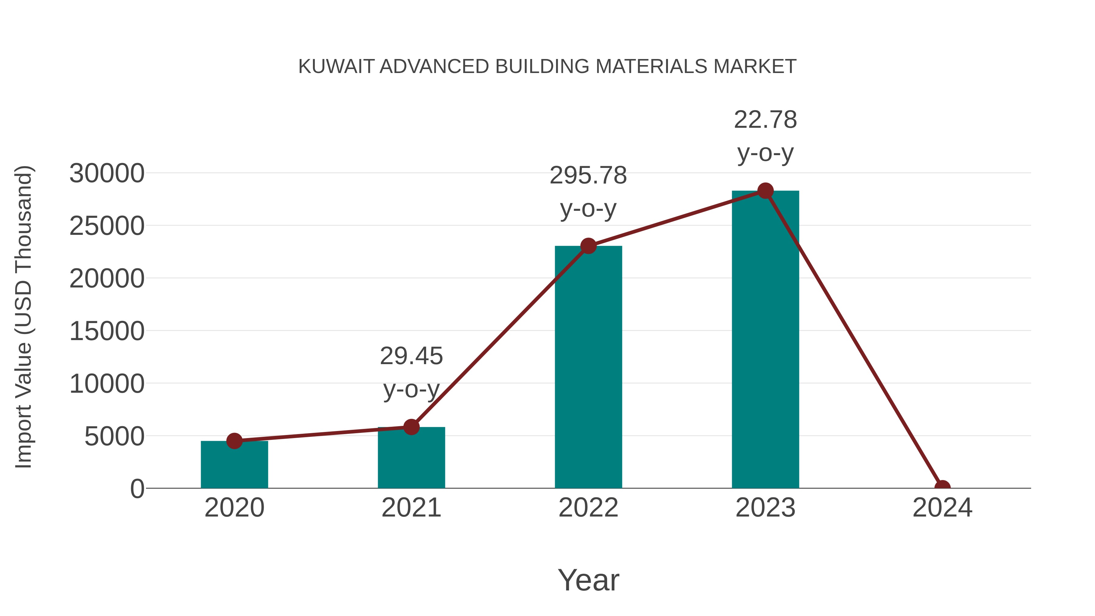  Kuwait Advanced Building Materials Market: Import Trend Analysis