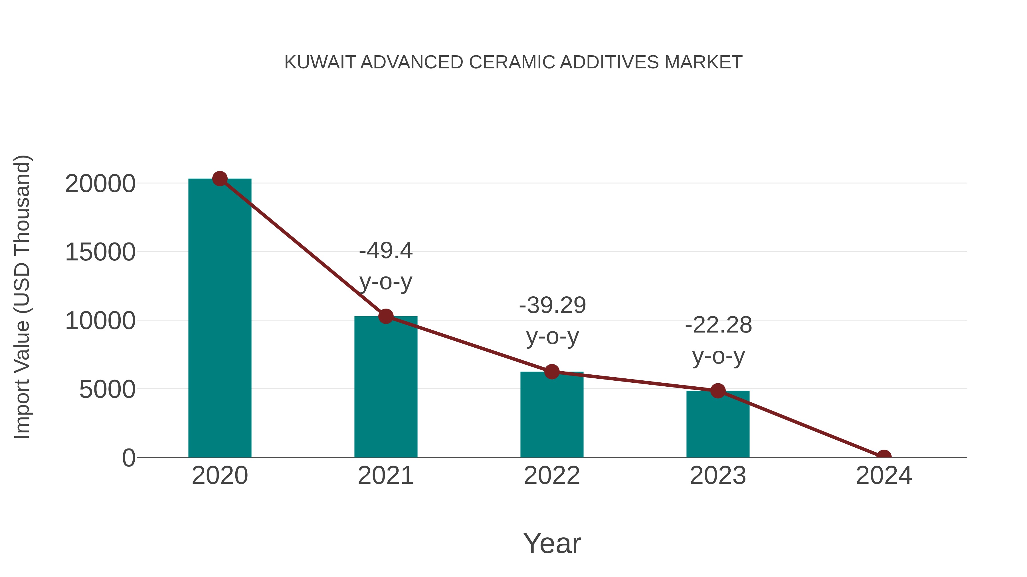  Kuwait Advanced Ceramic Additives Market: Import Trend Analysis