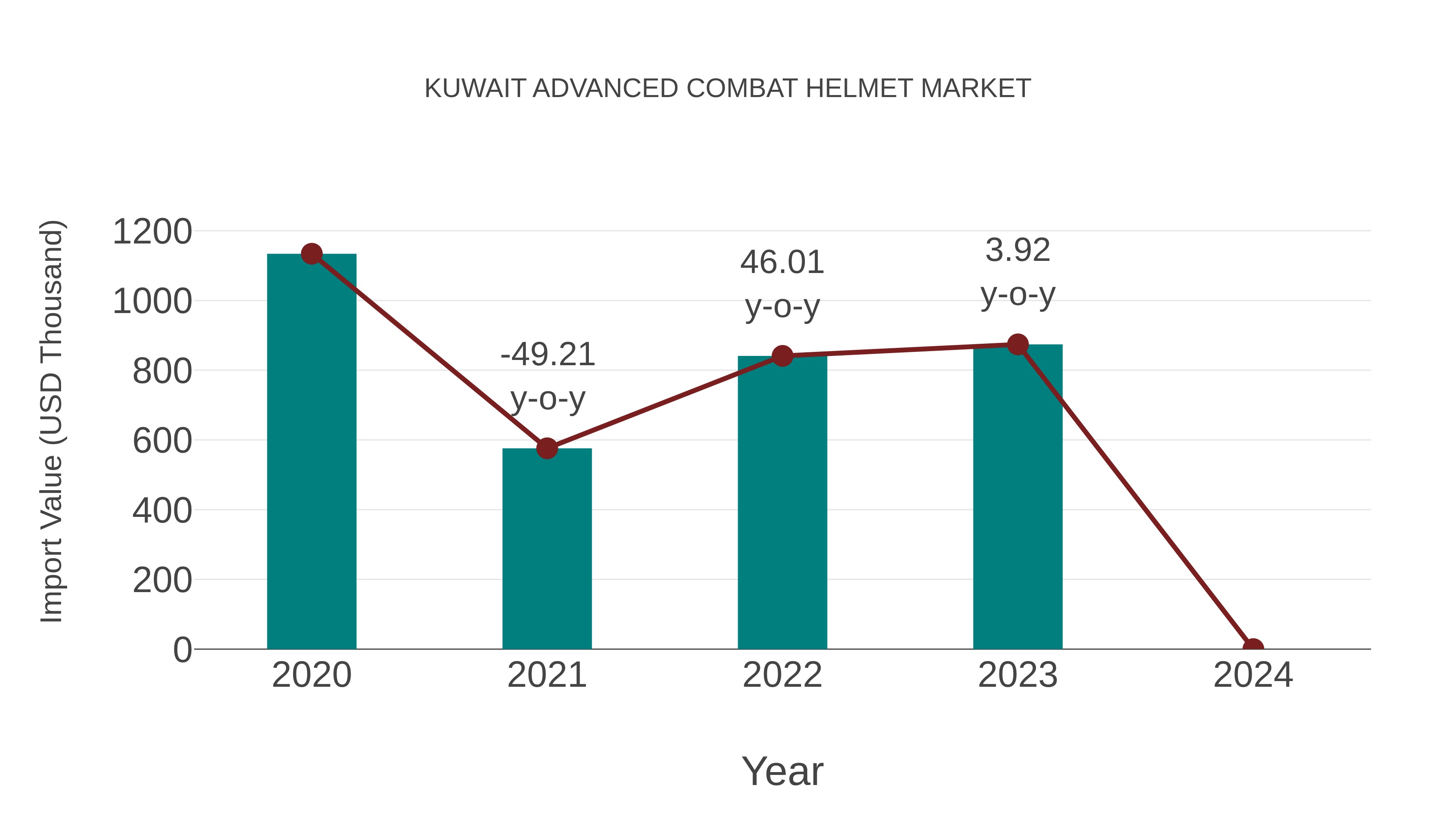 Kuwait Advanced Combat Helmet Market: Import Trend Analysis