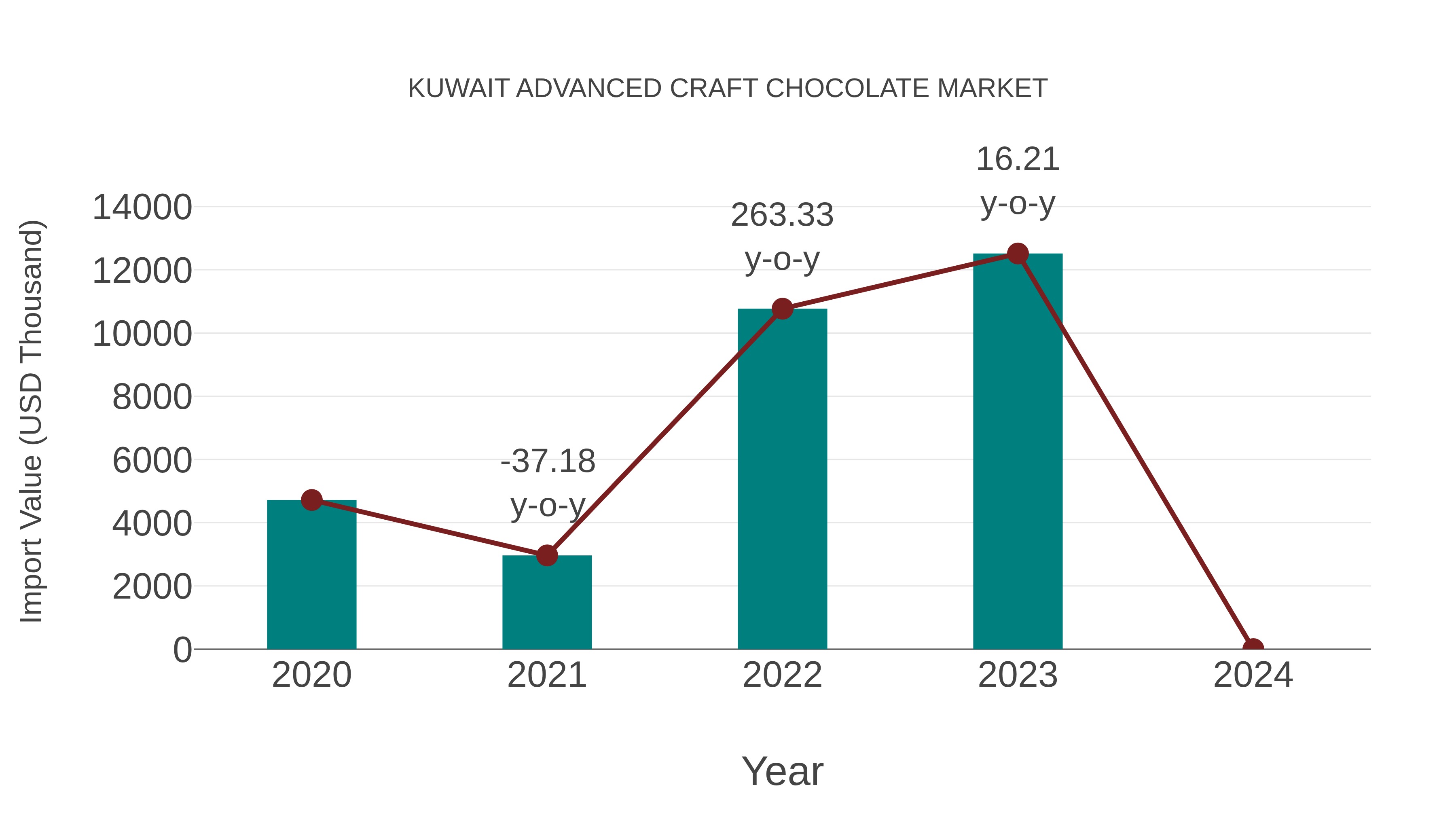  Kuwait Advanced Craft Chocolate Market: Import Trend Analysis