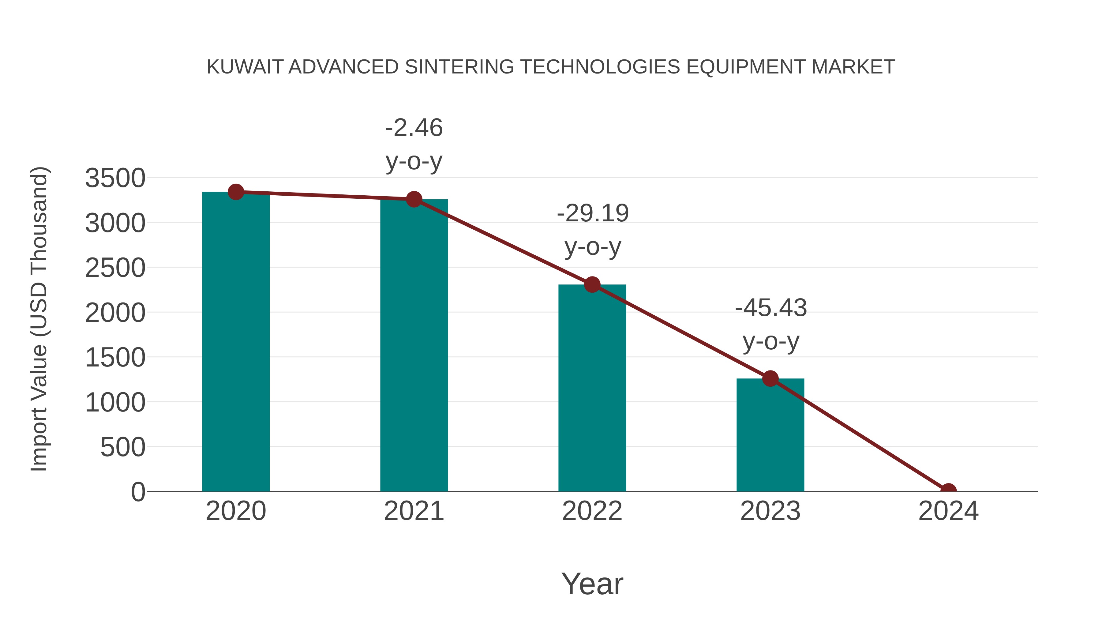  Kuwait Advanced Sintering Technologies Equipment Market: Import Trend Analysis