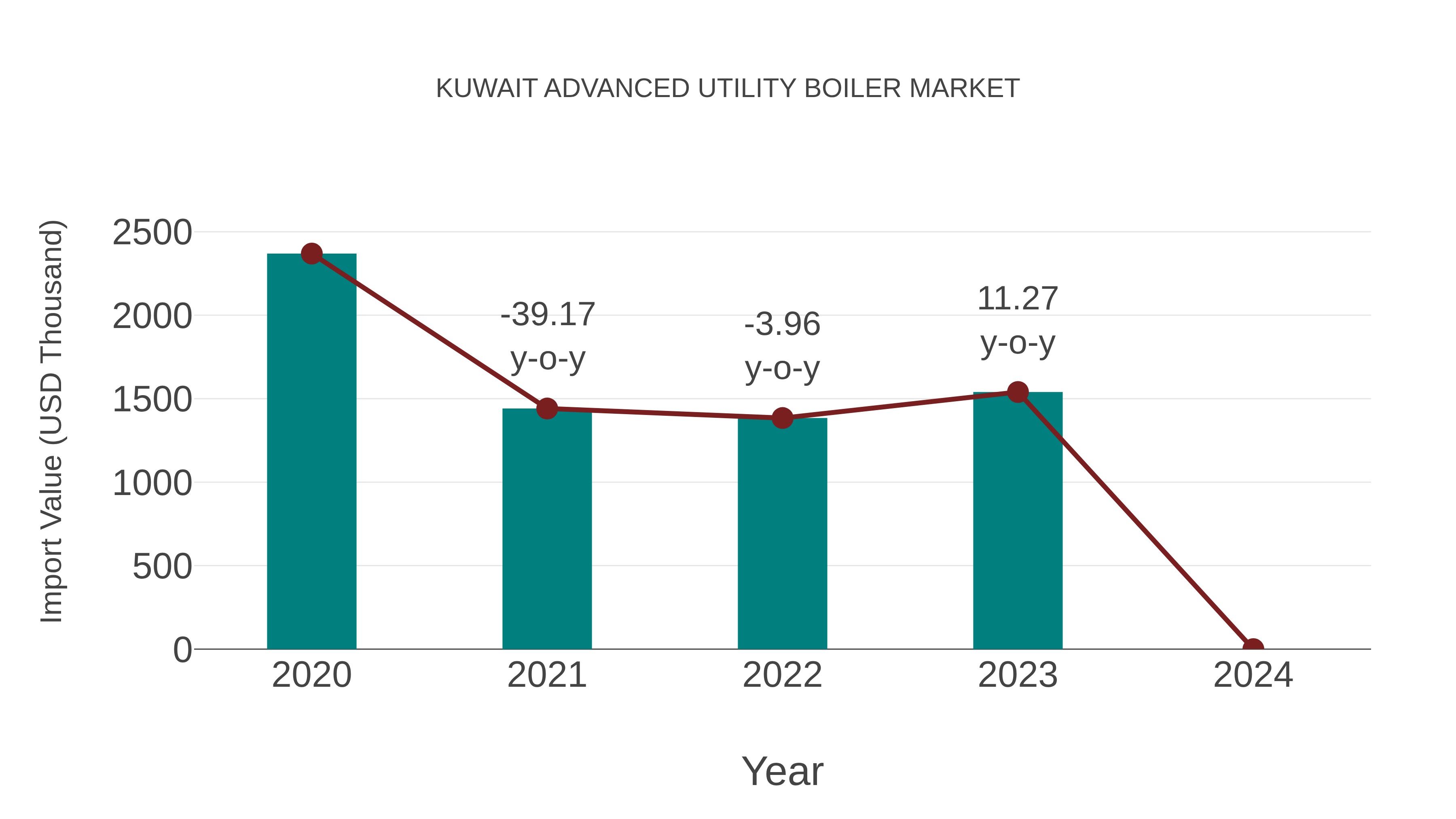  Kuwait Advanced Utility Boiler Market: Import Trend Analysis