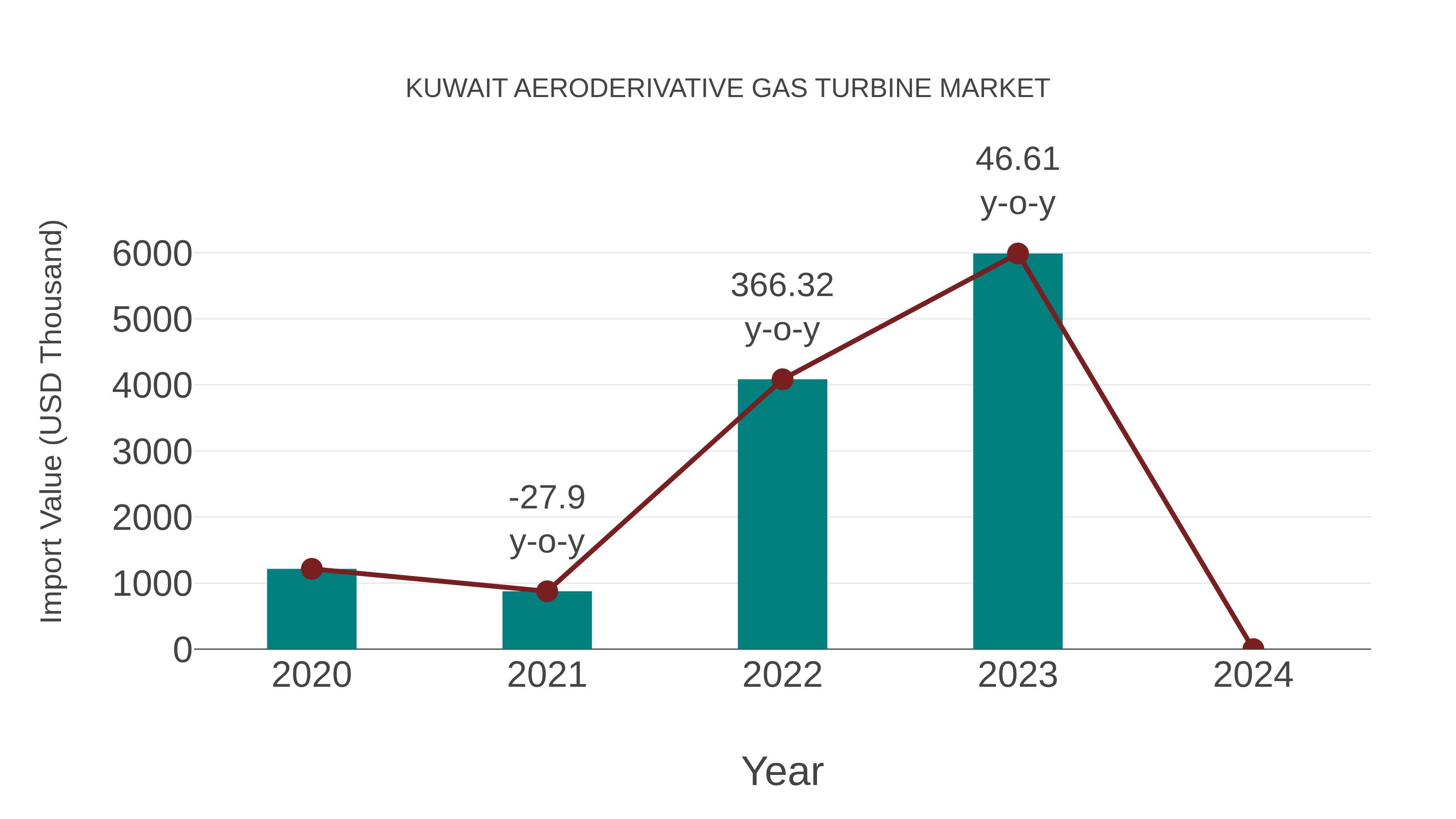  Kuwait Aeroderivative Gas Turbine Market: Import Trend Analysis