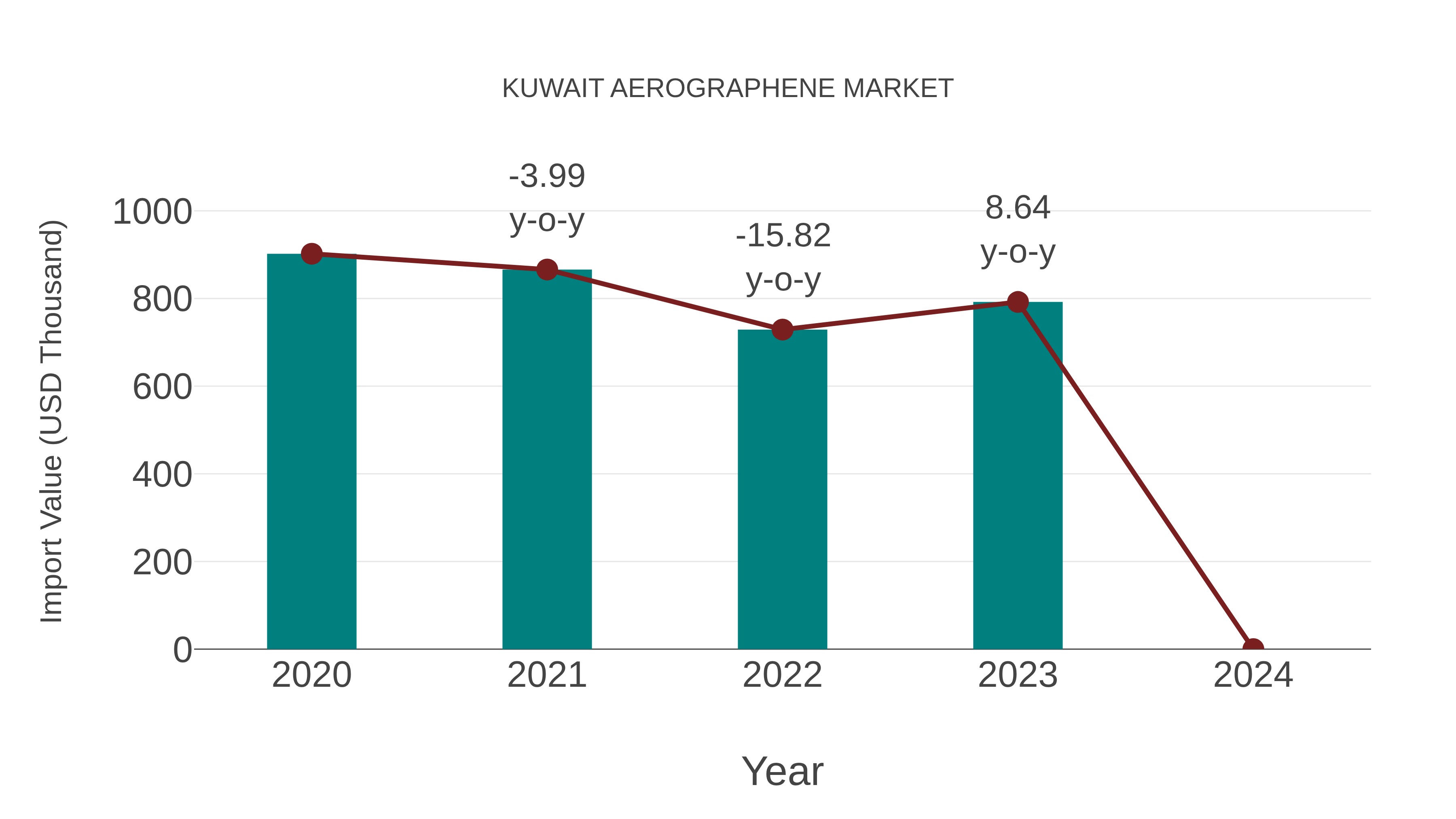  Kuwait Aerographene Market: Import Trend Analysis