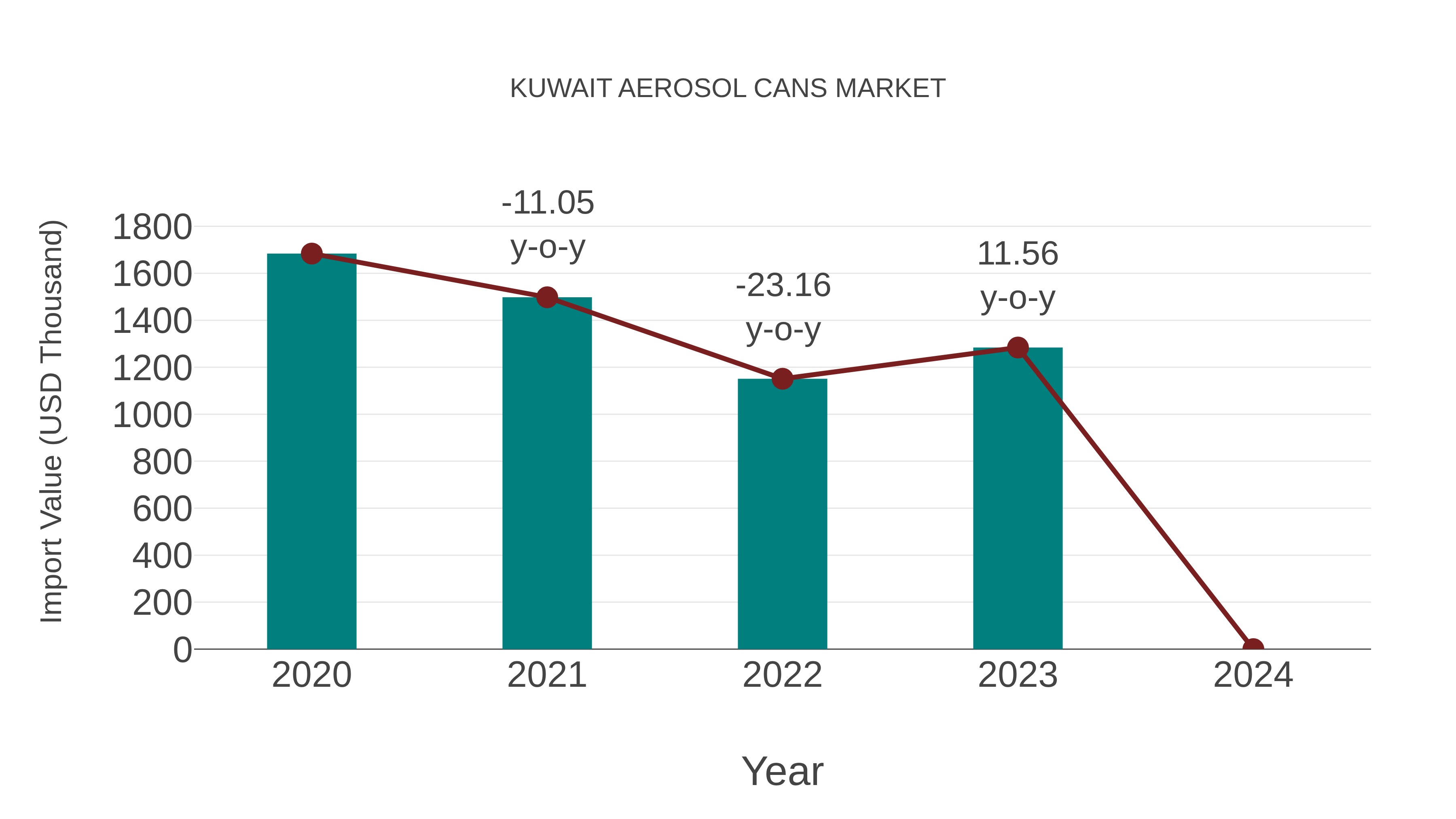  Kuwait Aerosol Cans Market: Import Trend Analysis