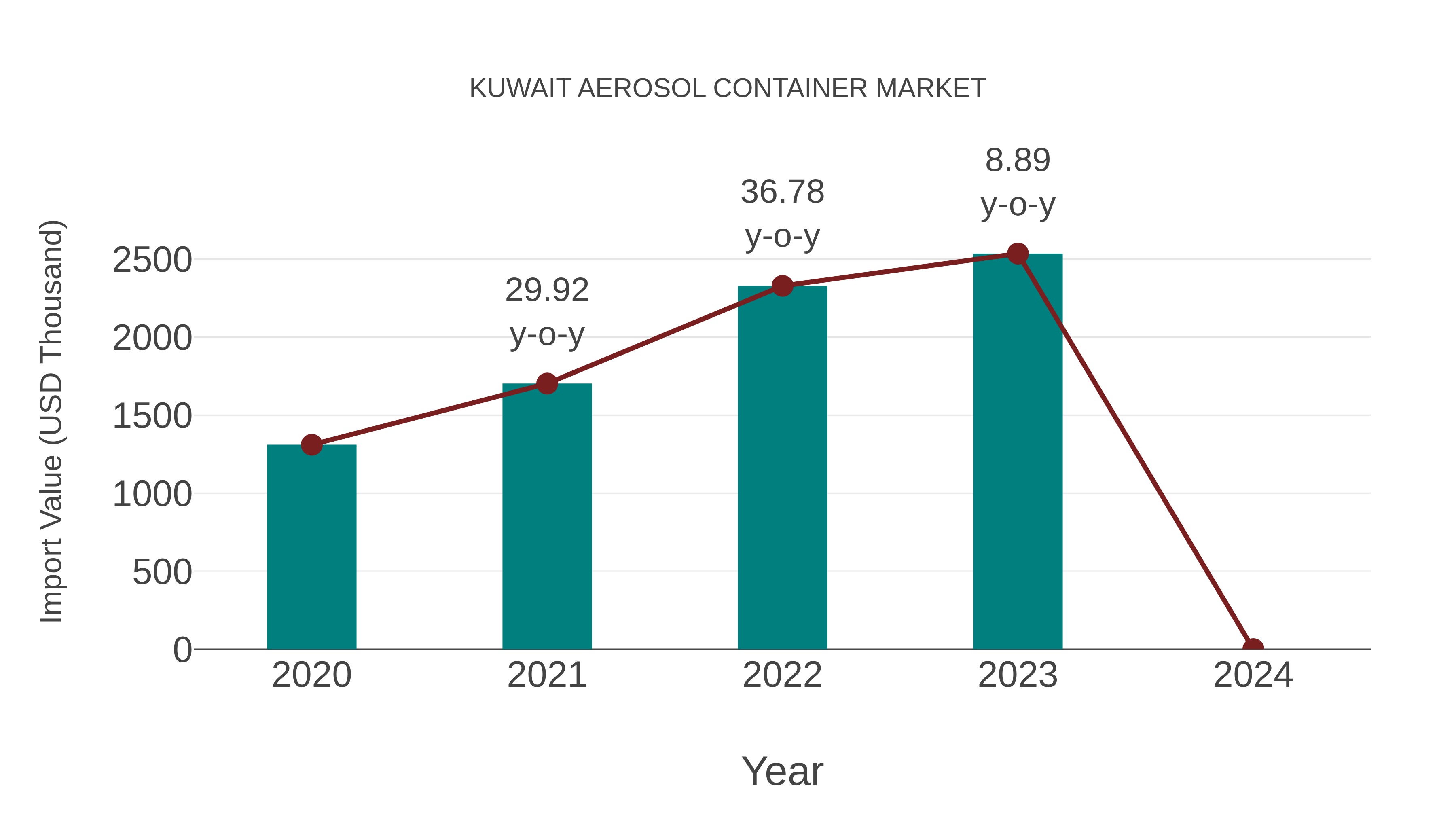 Kuwait Aerosol Container Market: Import Trend Analysis