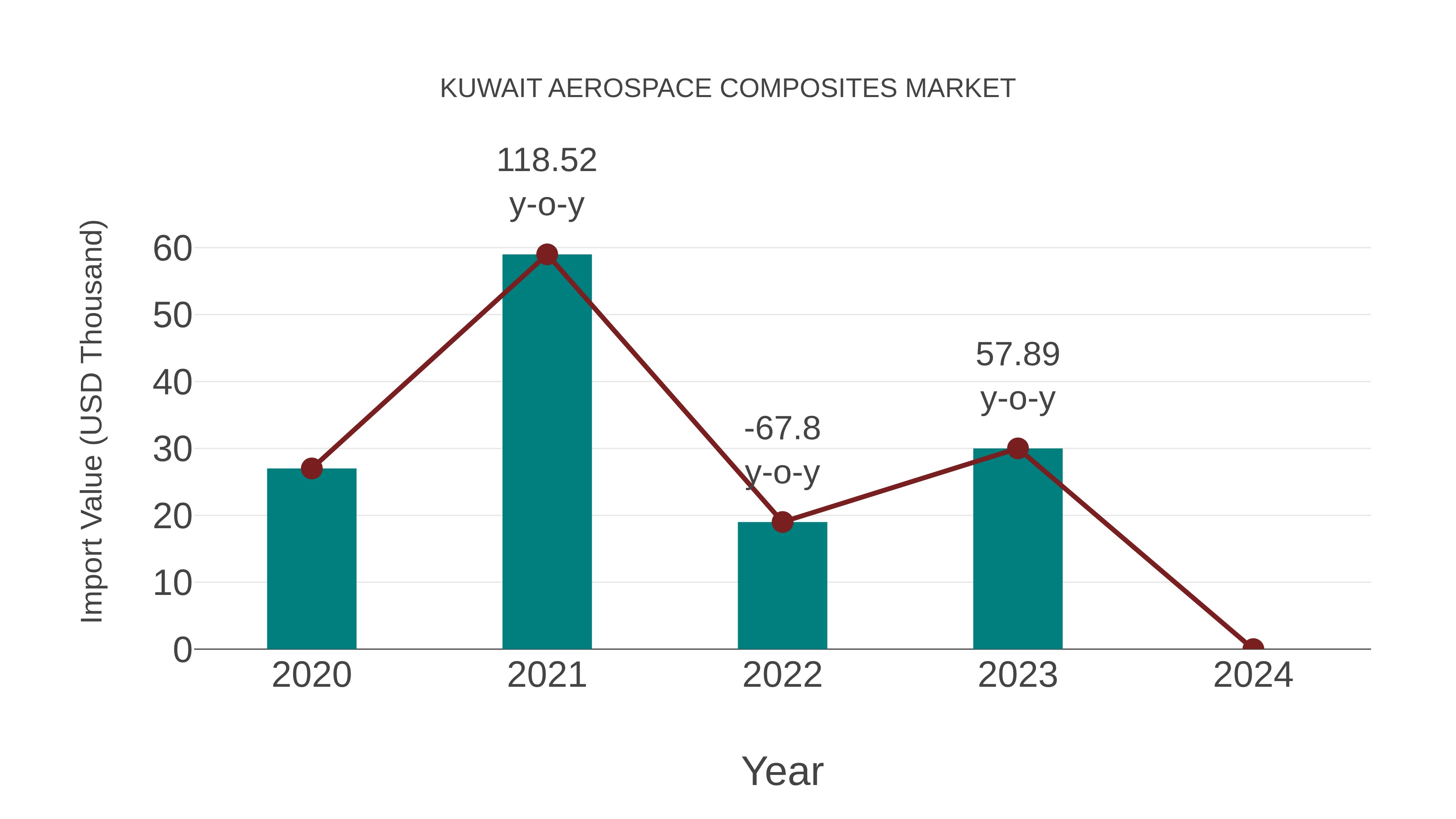  Kuwait Aerospace Composites Market: Import Trend Analysis