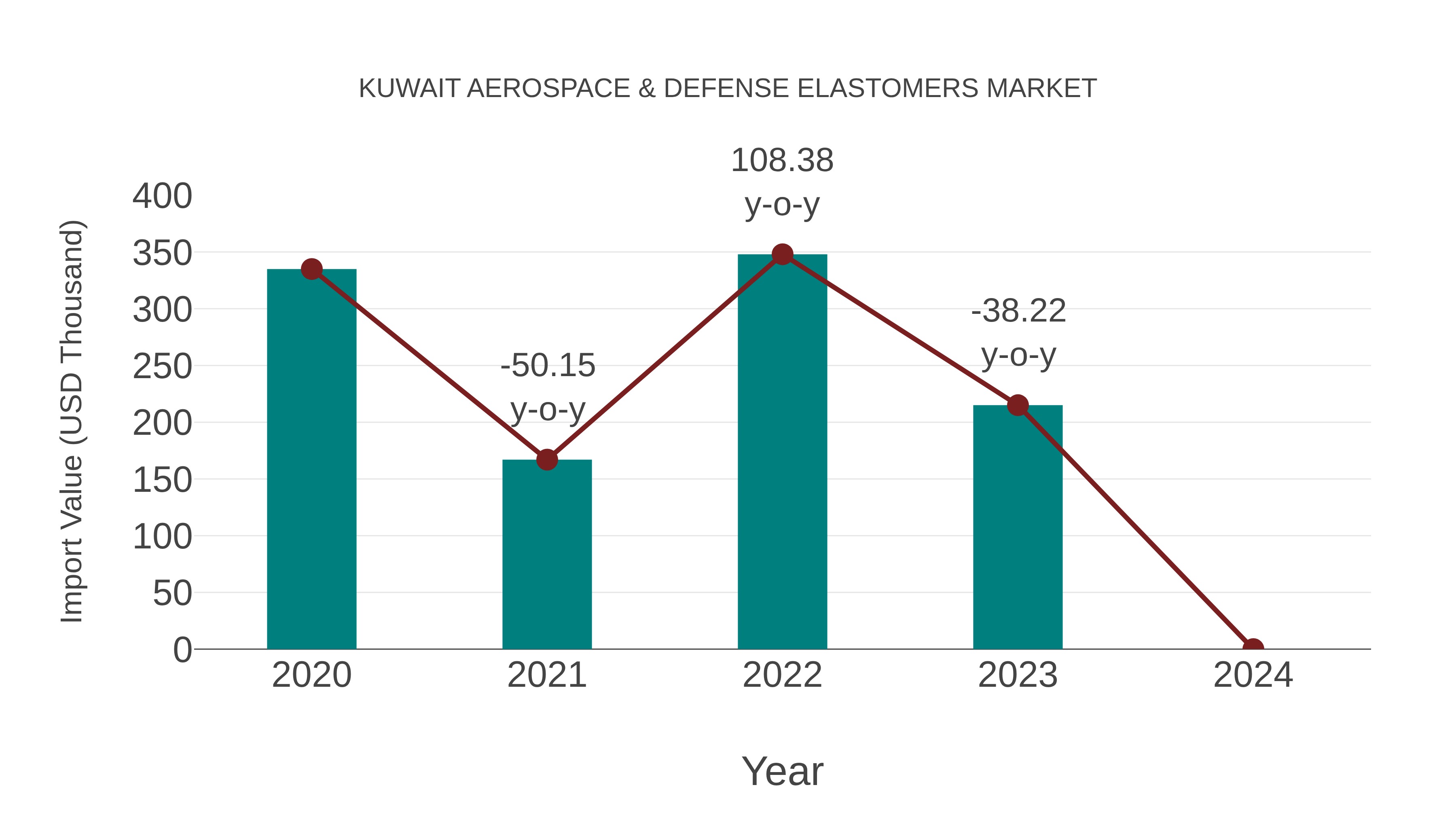  Kuwait Aerospace & Defense Elastomers Market: Import Trend Analysis