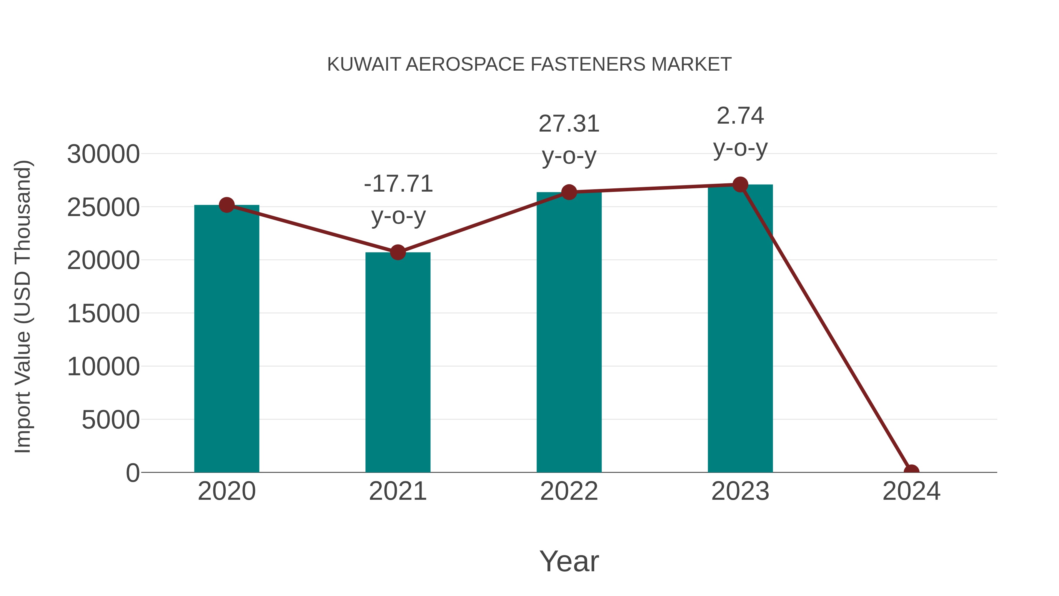  Kuwait Aerospace Fasteners Market: Import Trend Analysis