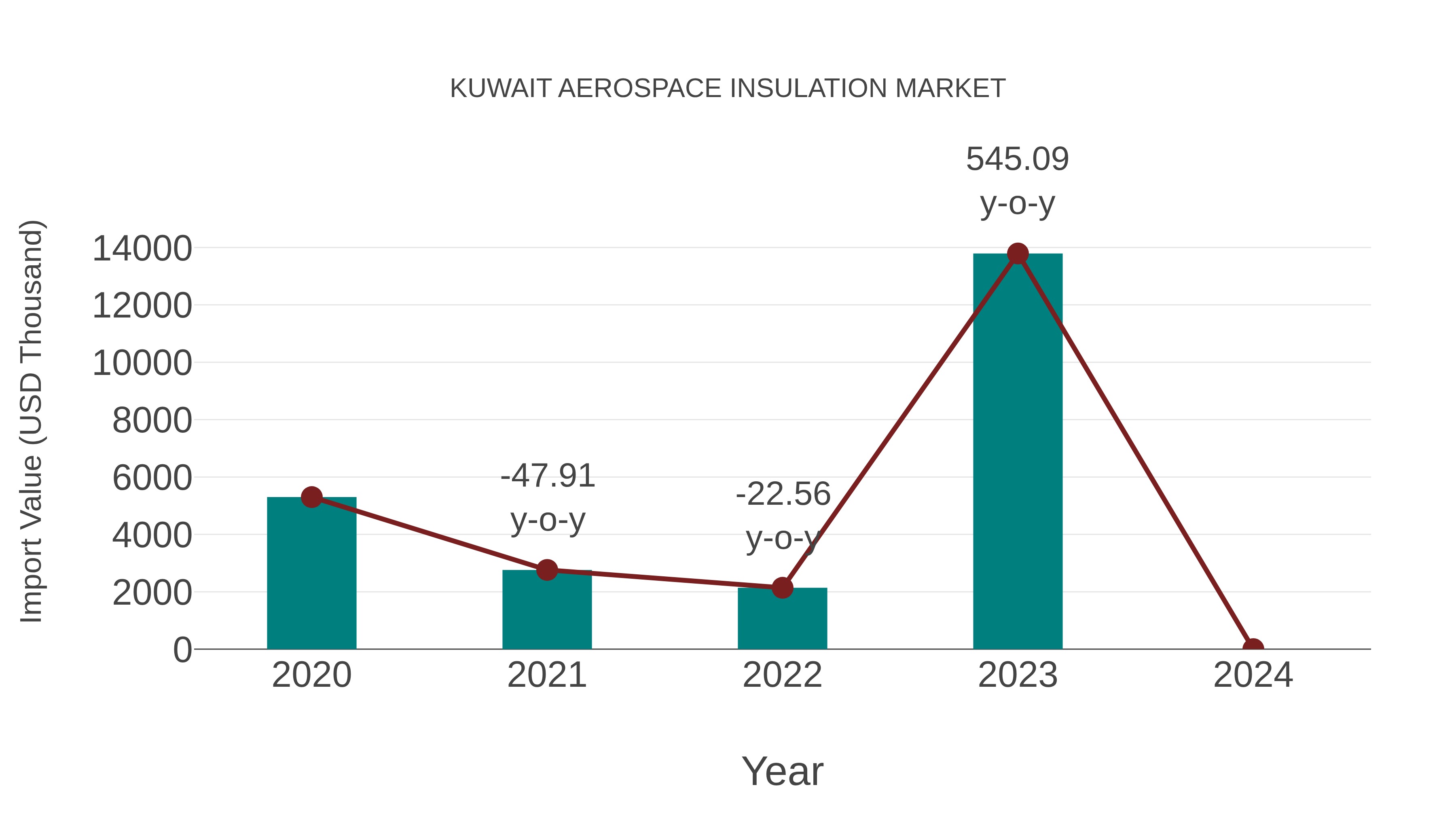  Kuwait Aerospace Insulation Market: Import Trend Analysis