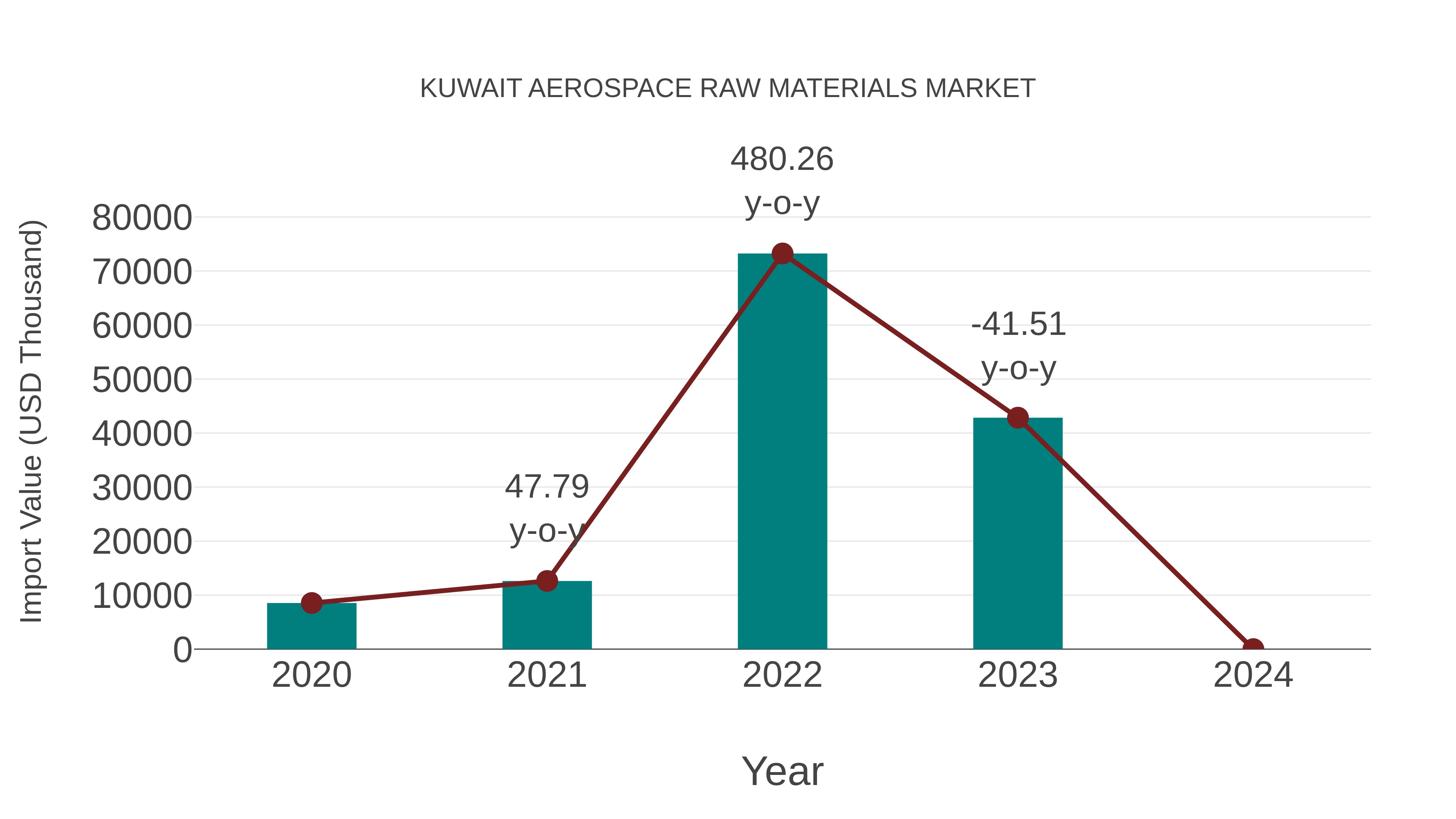  Kuwait Aerospace Raw Materials Market: Import Trend Analysis