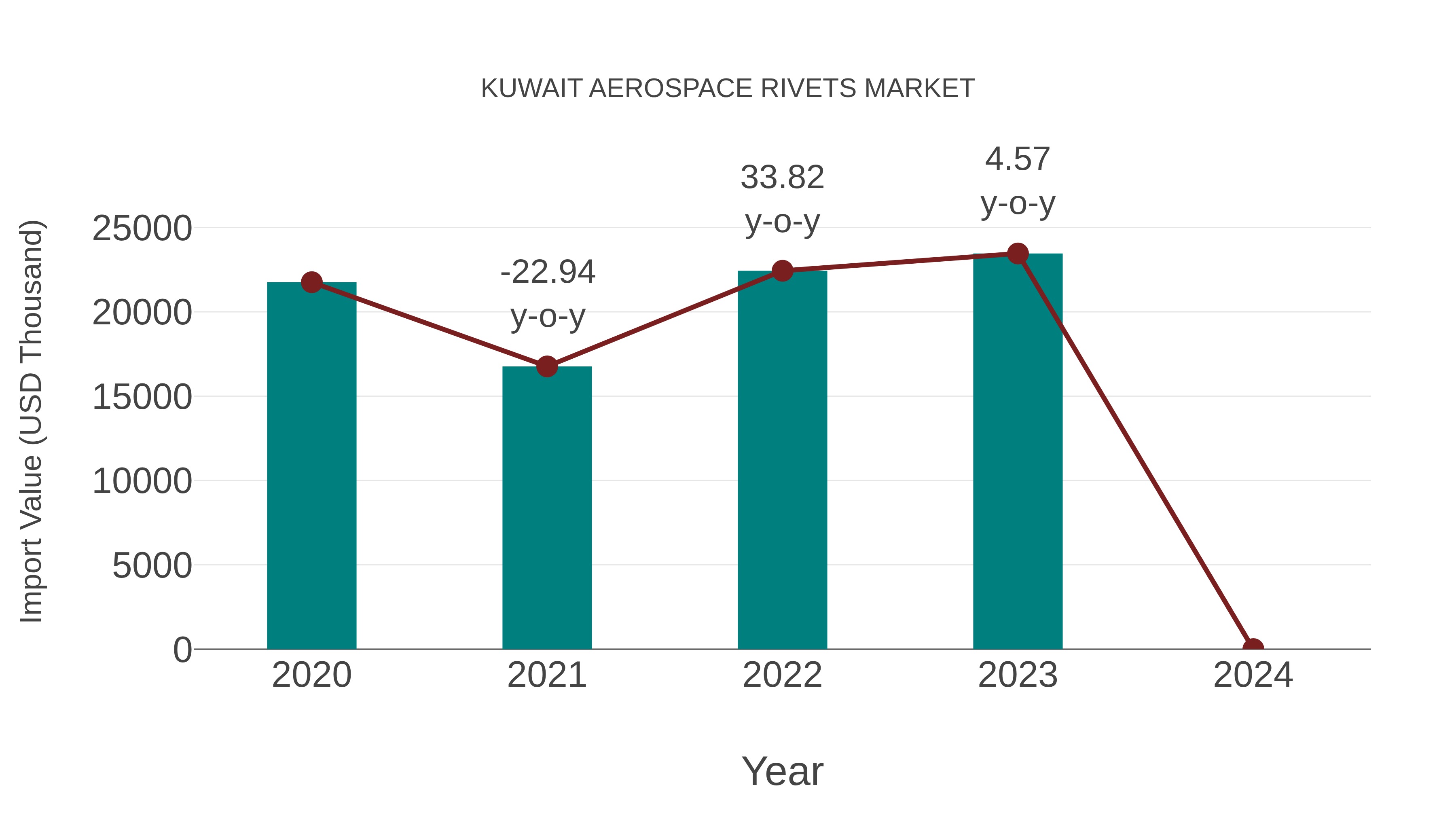  Kuwait Aerospace Rivets Market: Import Trend Analysis