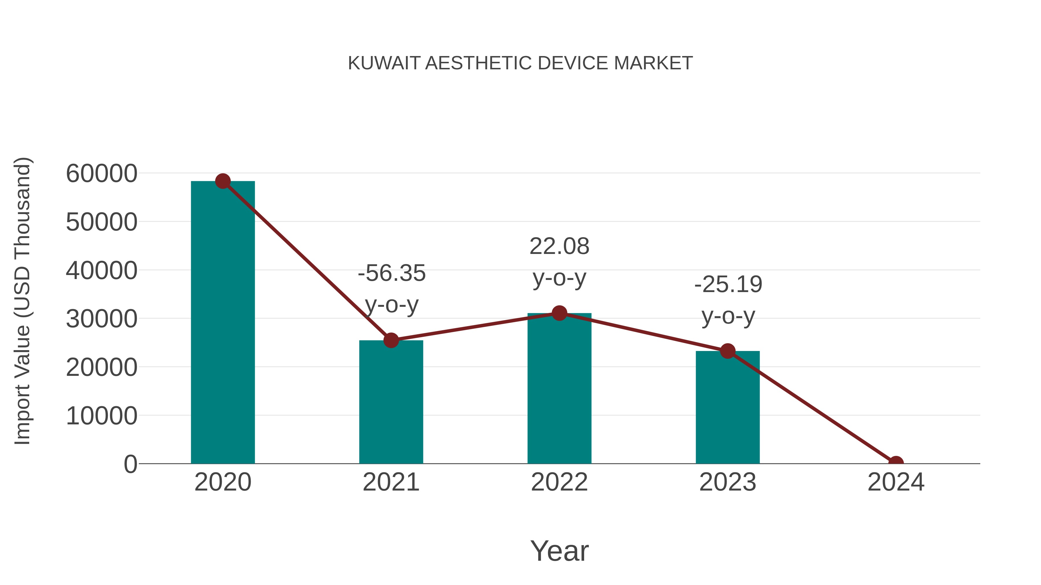  Kuwait Aesthetic Device Market: Import Trend Analysis