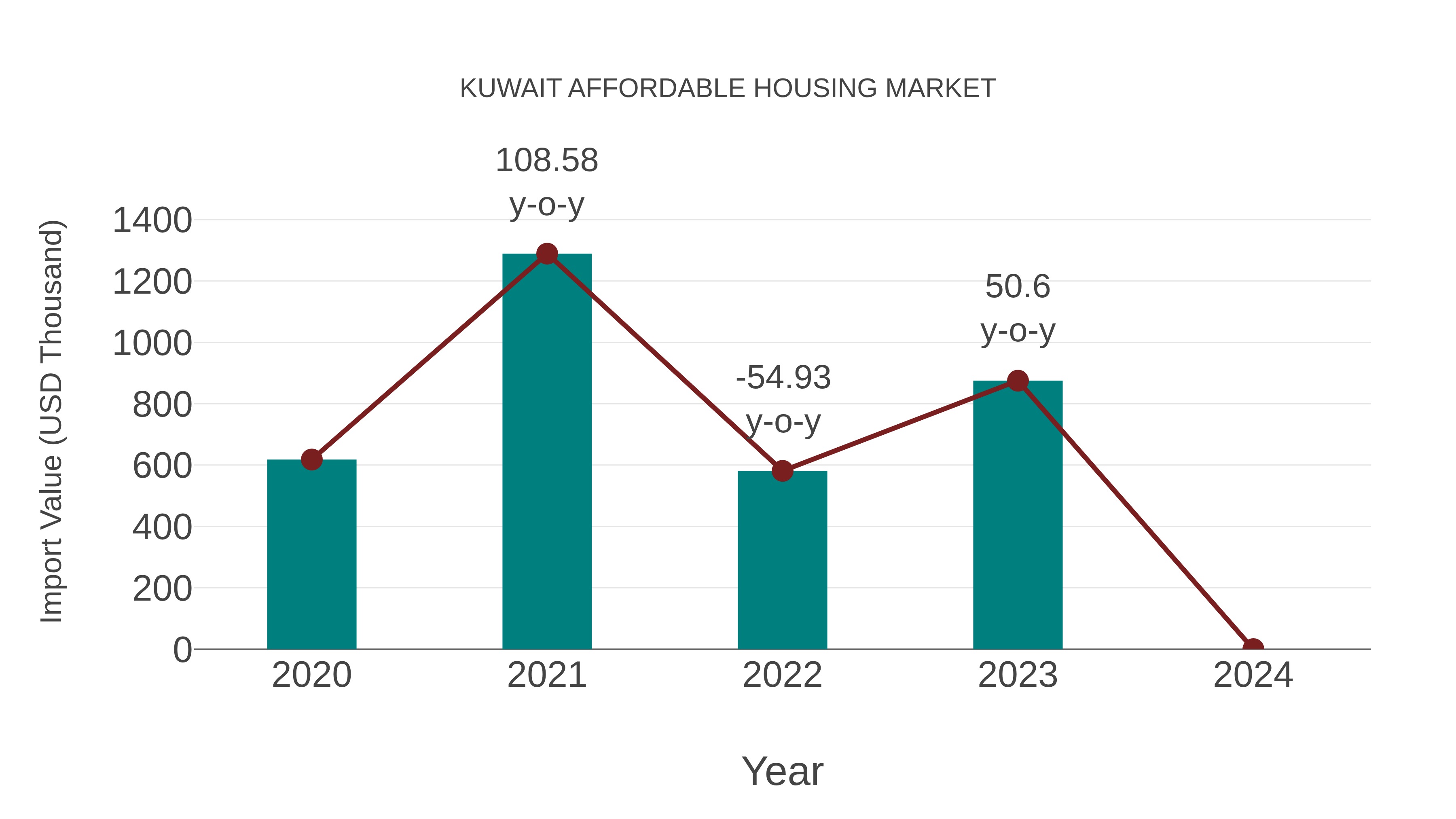  Kuwait Affordable Housing Market: Import Trend Analysis