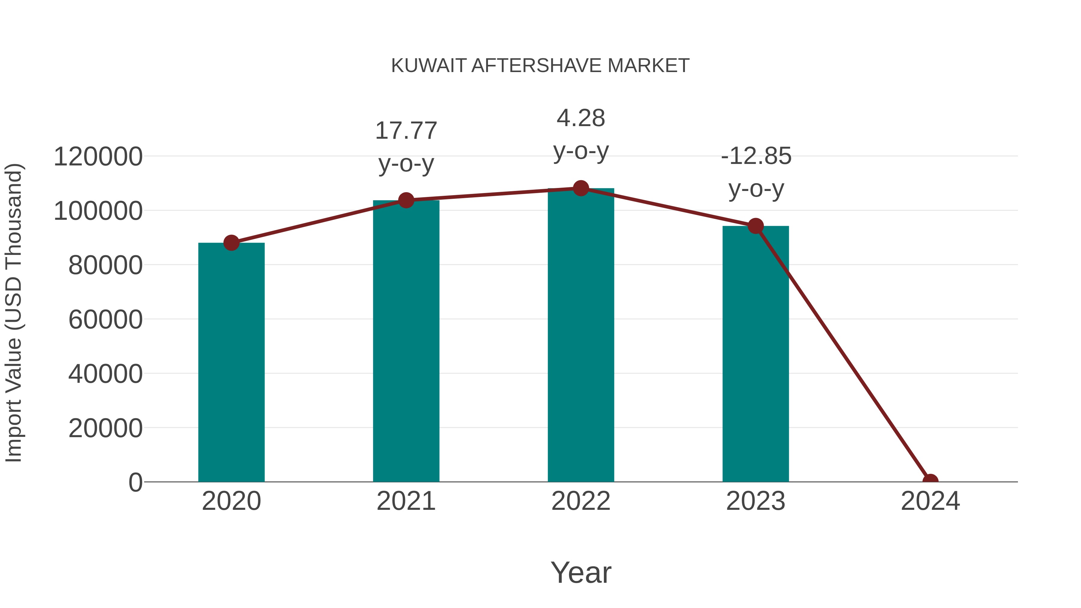  Kuwait Aftershave Market: Import Trend Analysis
