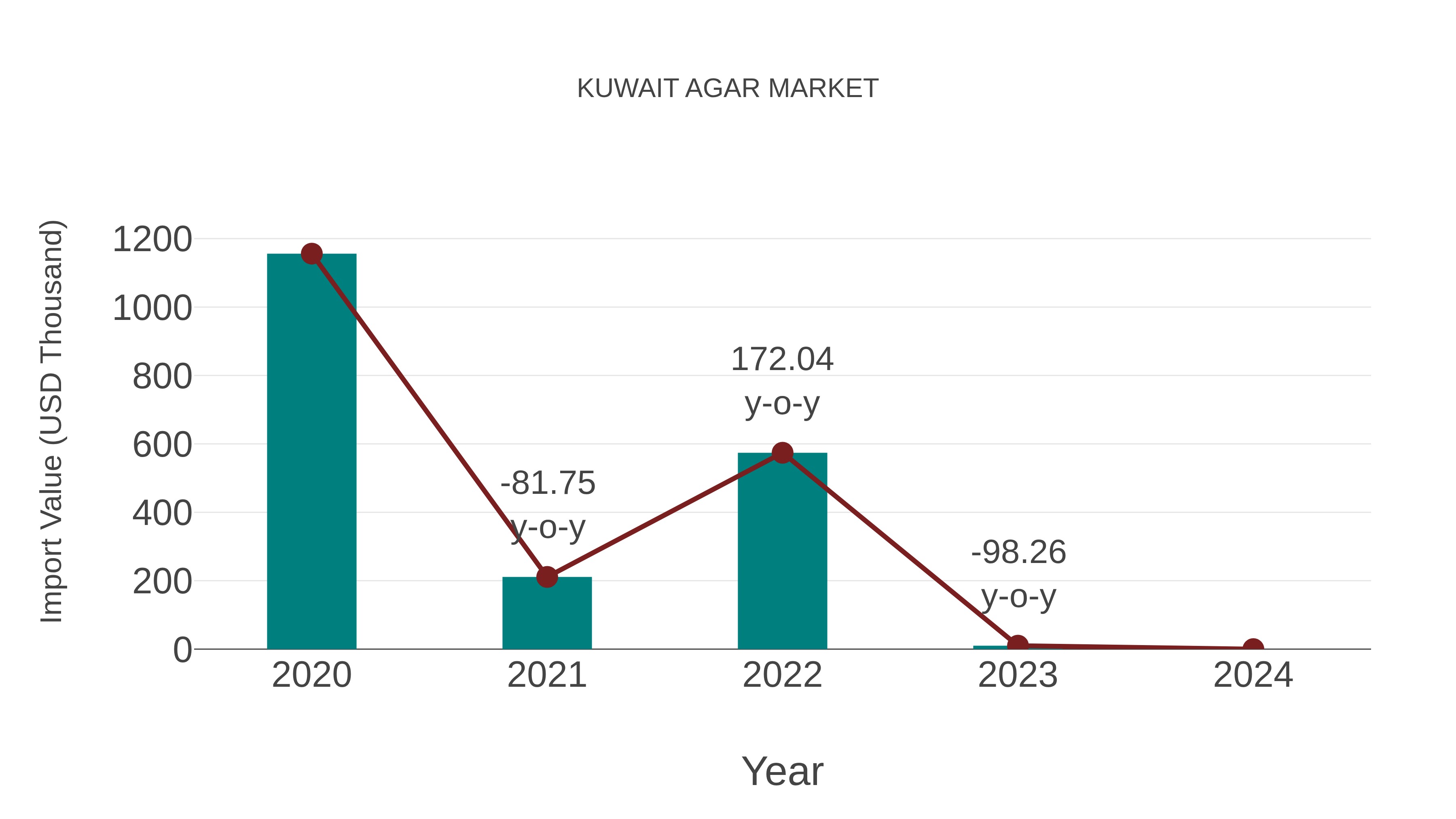  Kuwait Agar Market: Import Trend Analysis