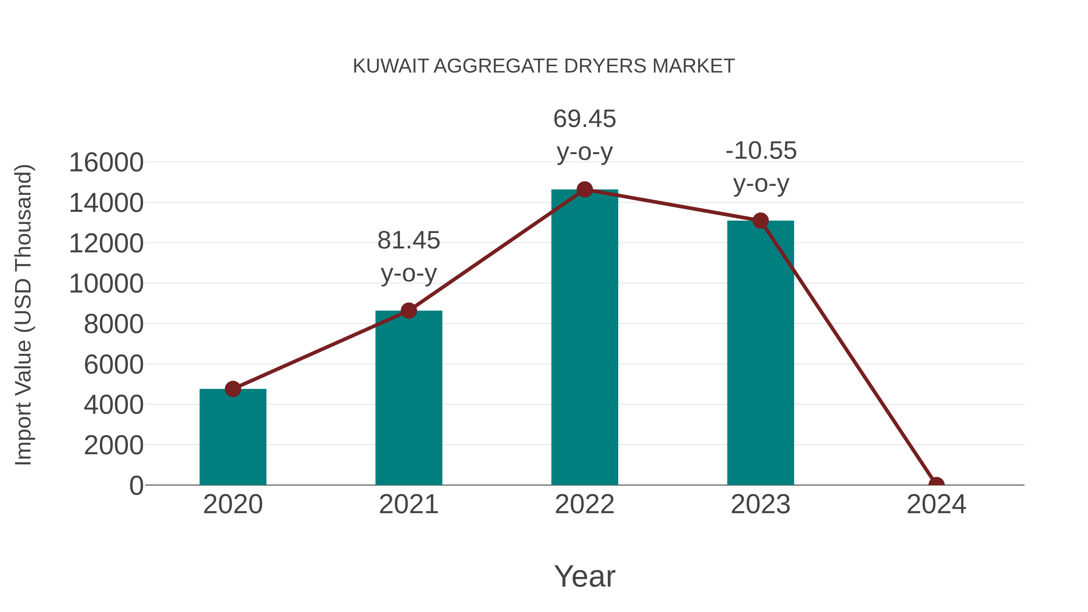  Kuwait Aggregate Dryers Market: Import Trend Analysis