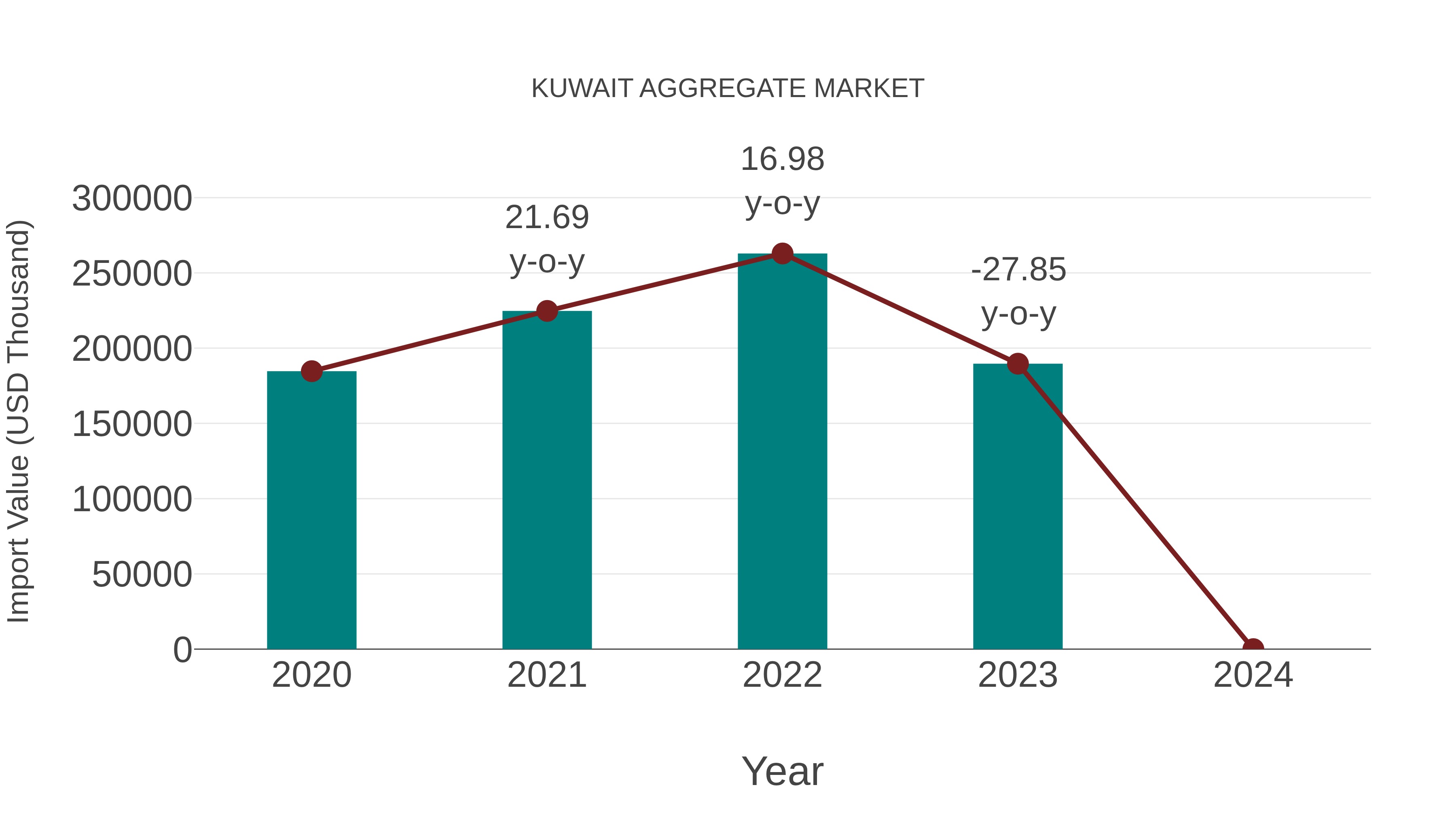  Kuwait Aggregate Market: Import Trend Analysis