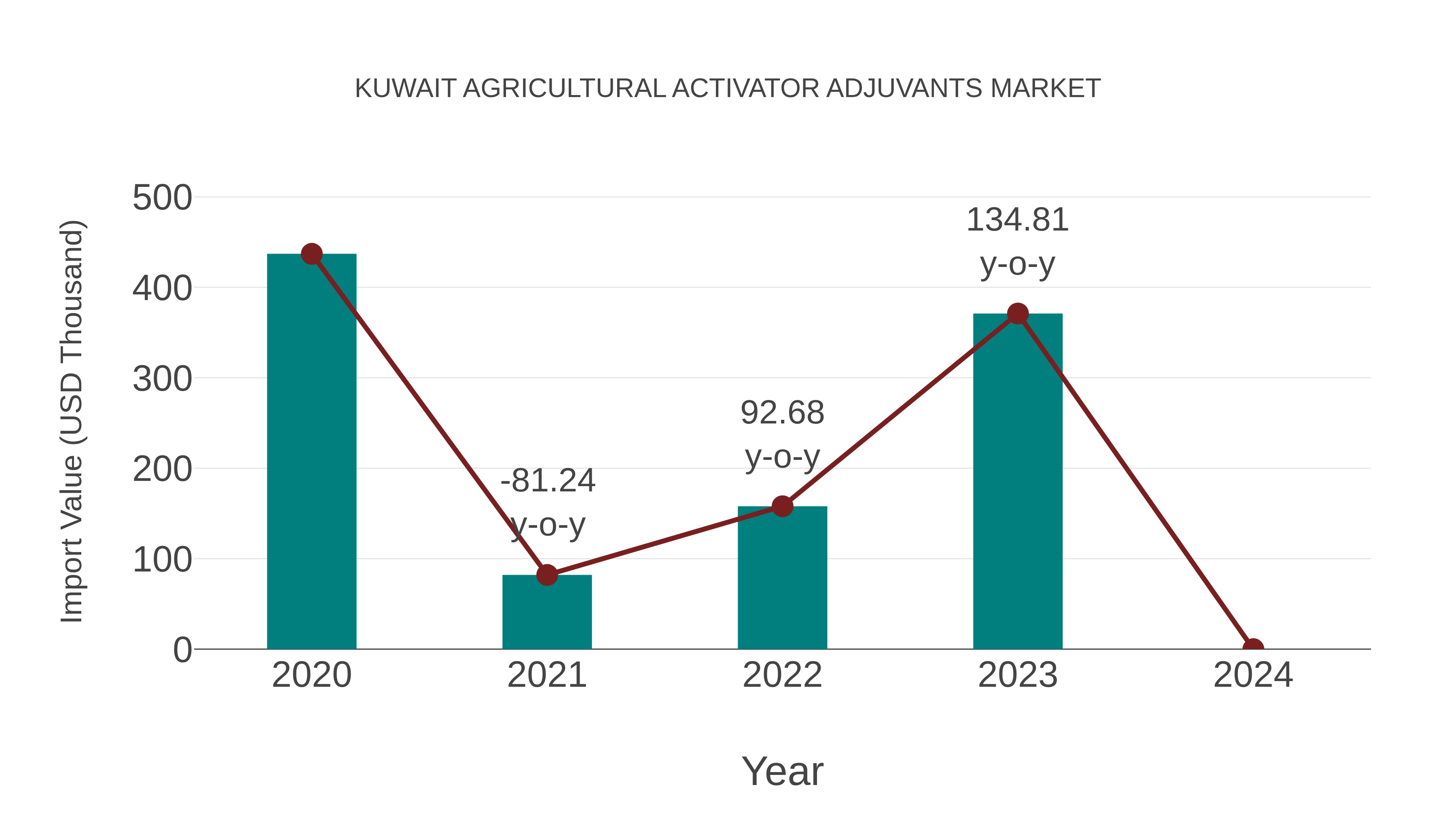  Kuwait Agricultural Activator Adjuvants Market: Import Trend Analysis
