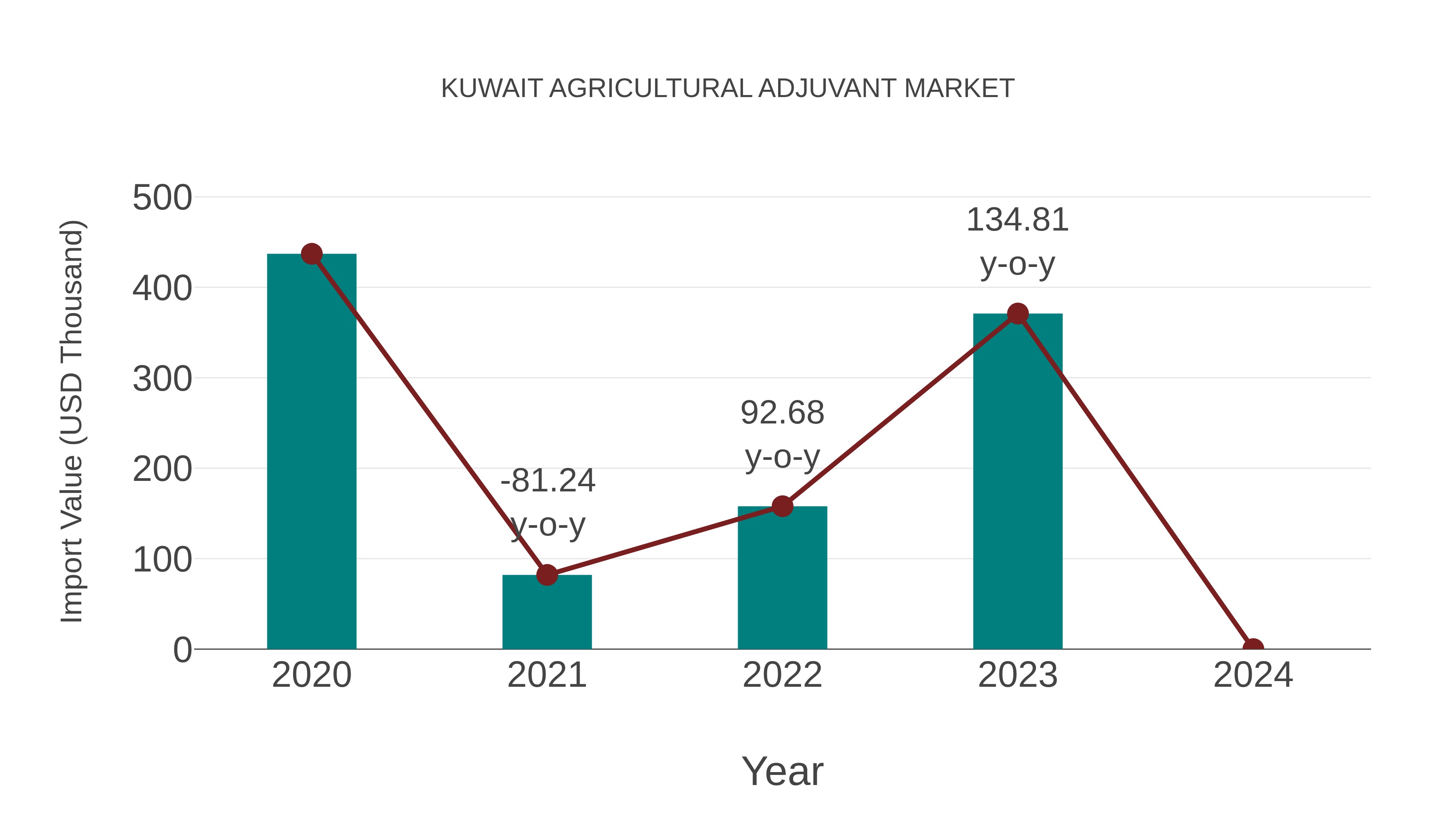 Kuwait Agricultural Adjuvant Market: Import Trend Analysis