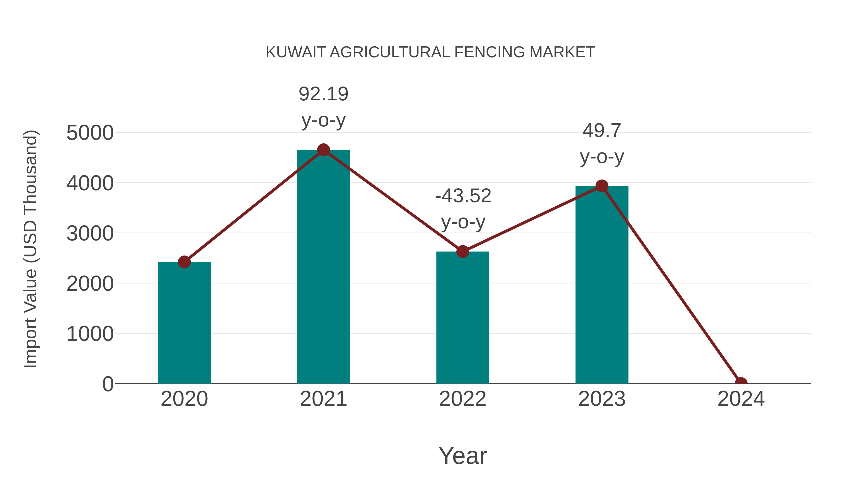 Kuwait Agricultural Fencing Market: Import Trend Analysis