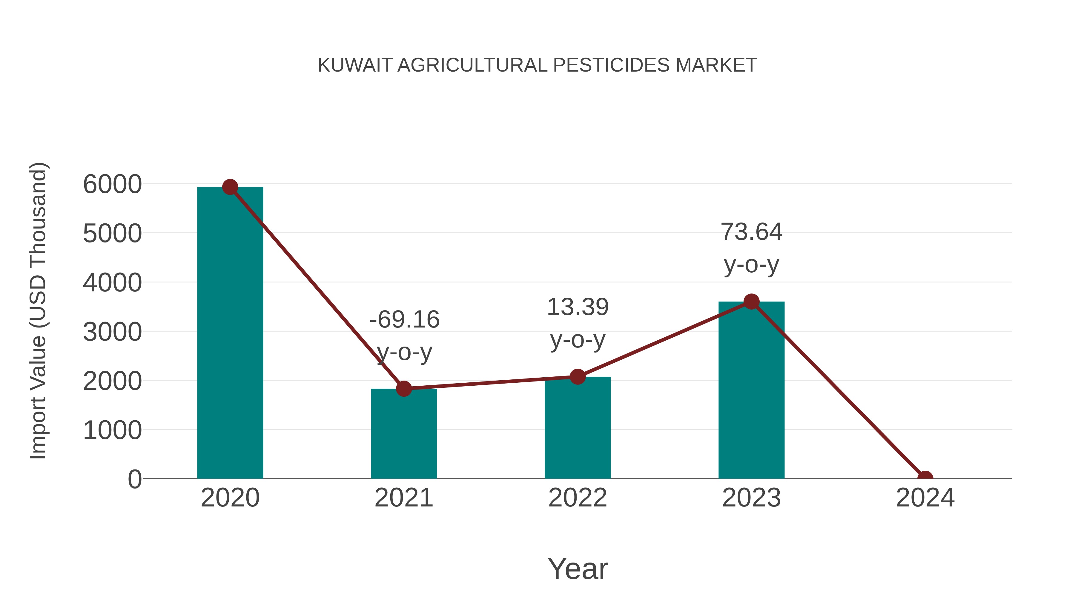  Kuwait Agricultural Pesticides Market: Import Trend Analysis