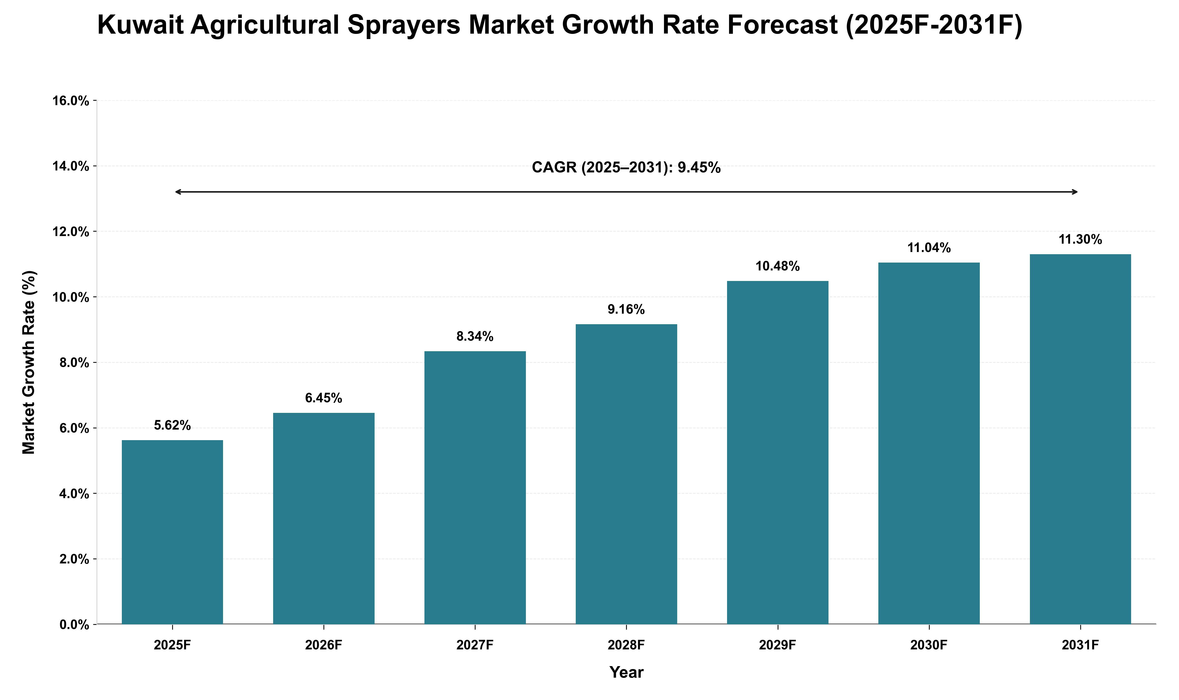Kuwait Agricultural Sprayers Market Growth Rate Analysis (2025 - 2031)