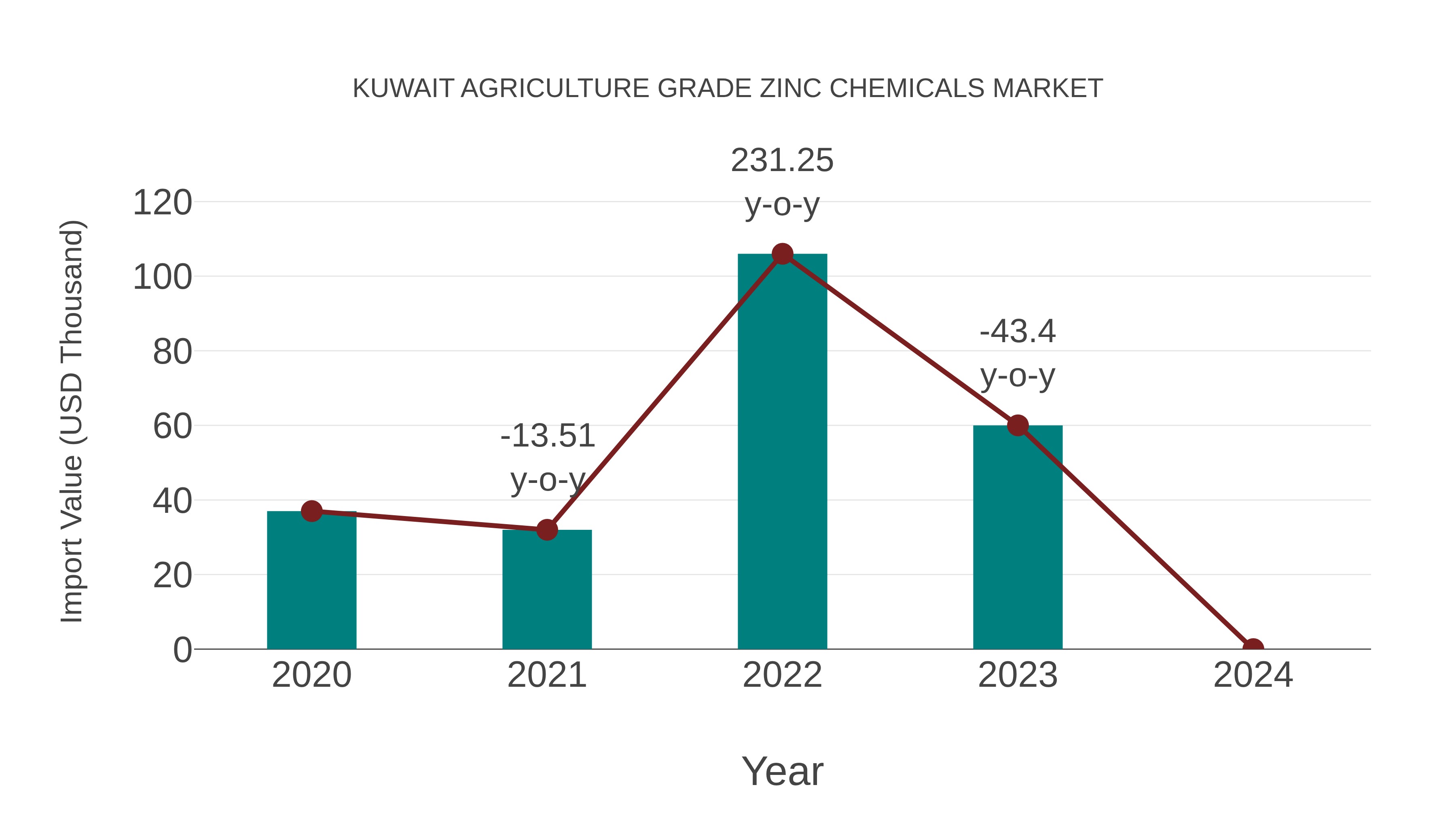  Kuwait Agriculture Grade Zinc Chemicals Market: Import Trend Analysis