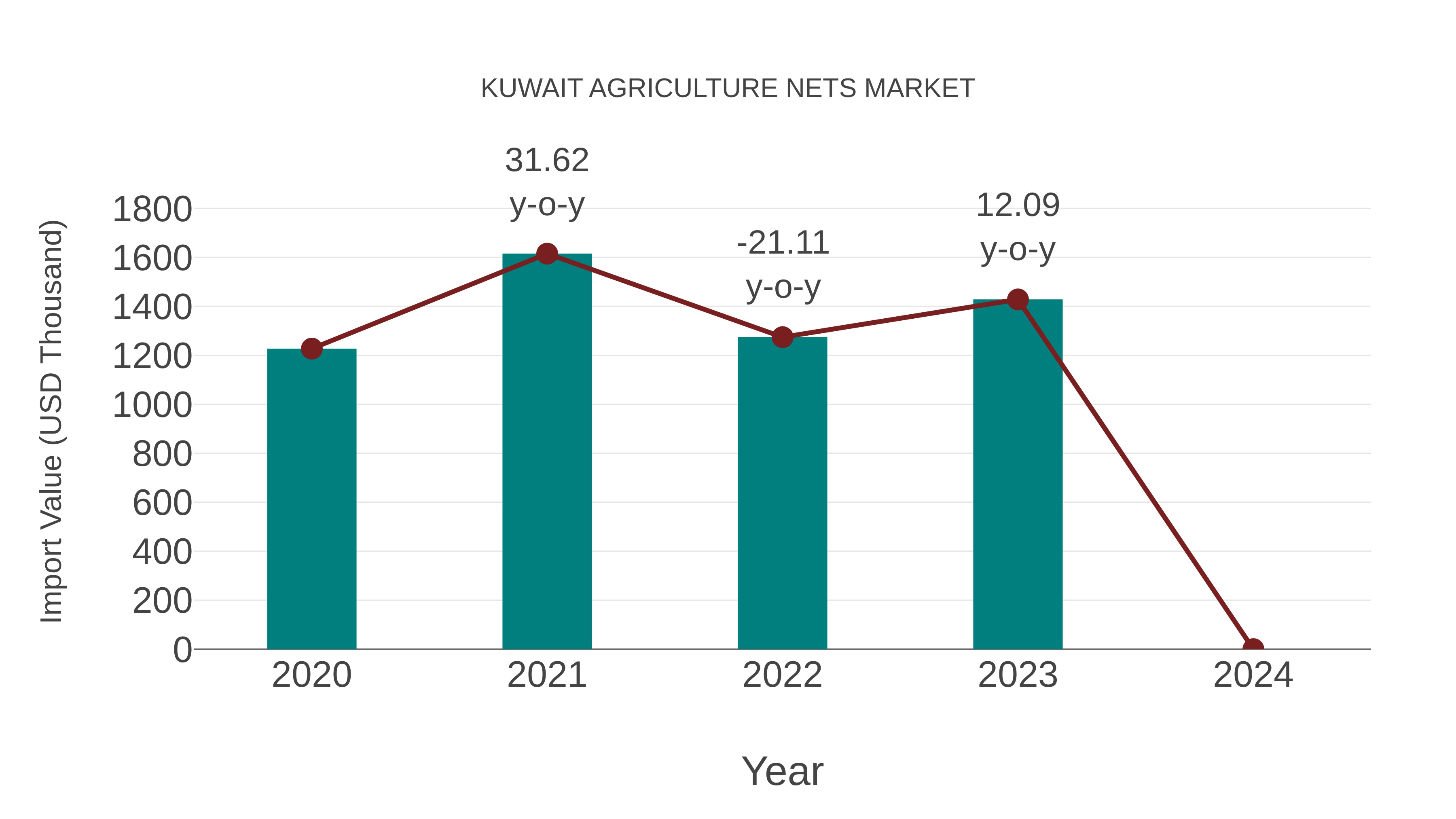  Kuwait Agriculture Nets Market: Import Trend Analysis