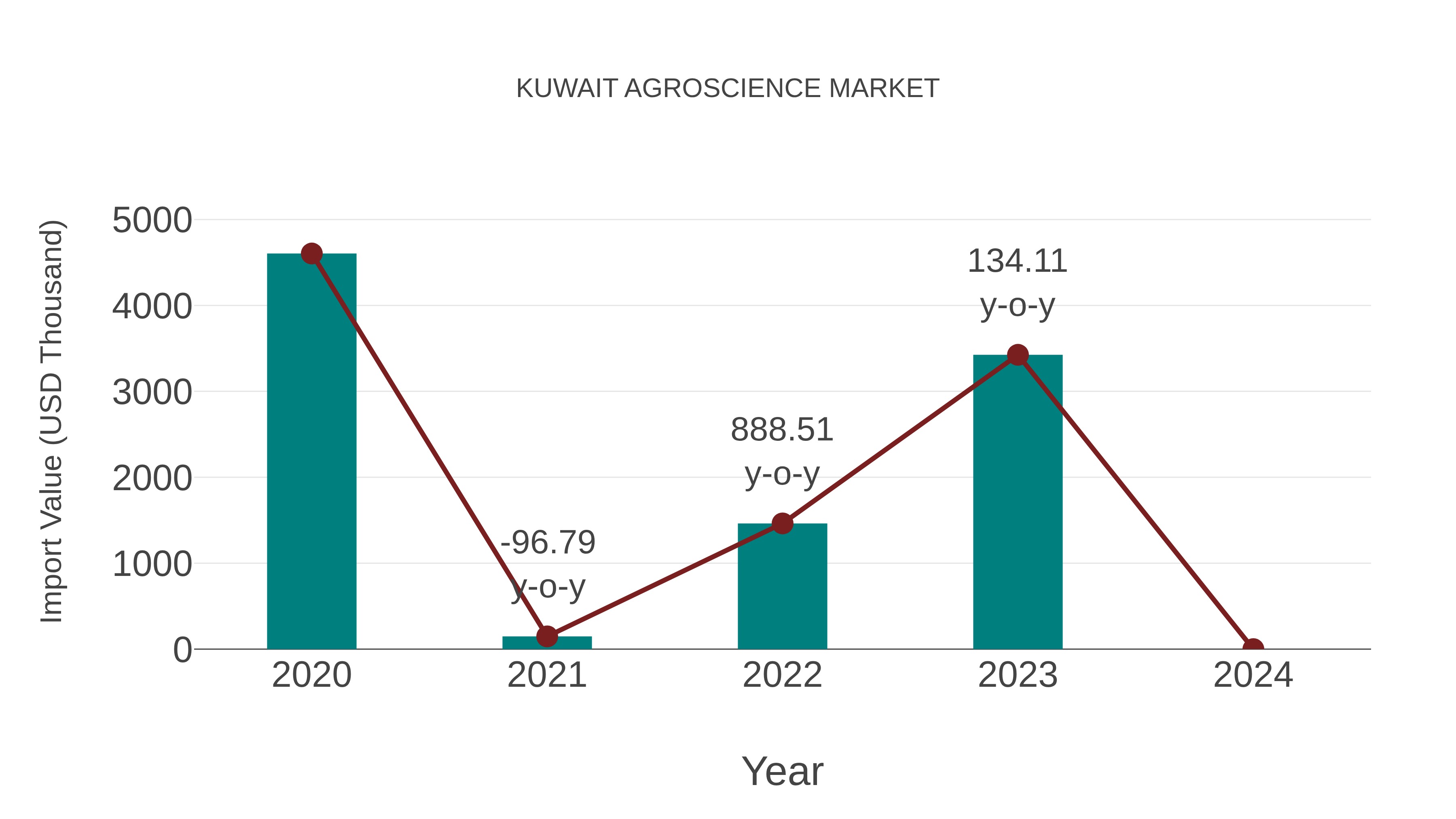  Kuwait Agroscience Market: Import Trend Analysis